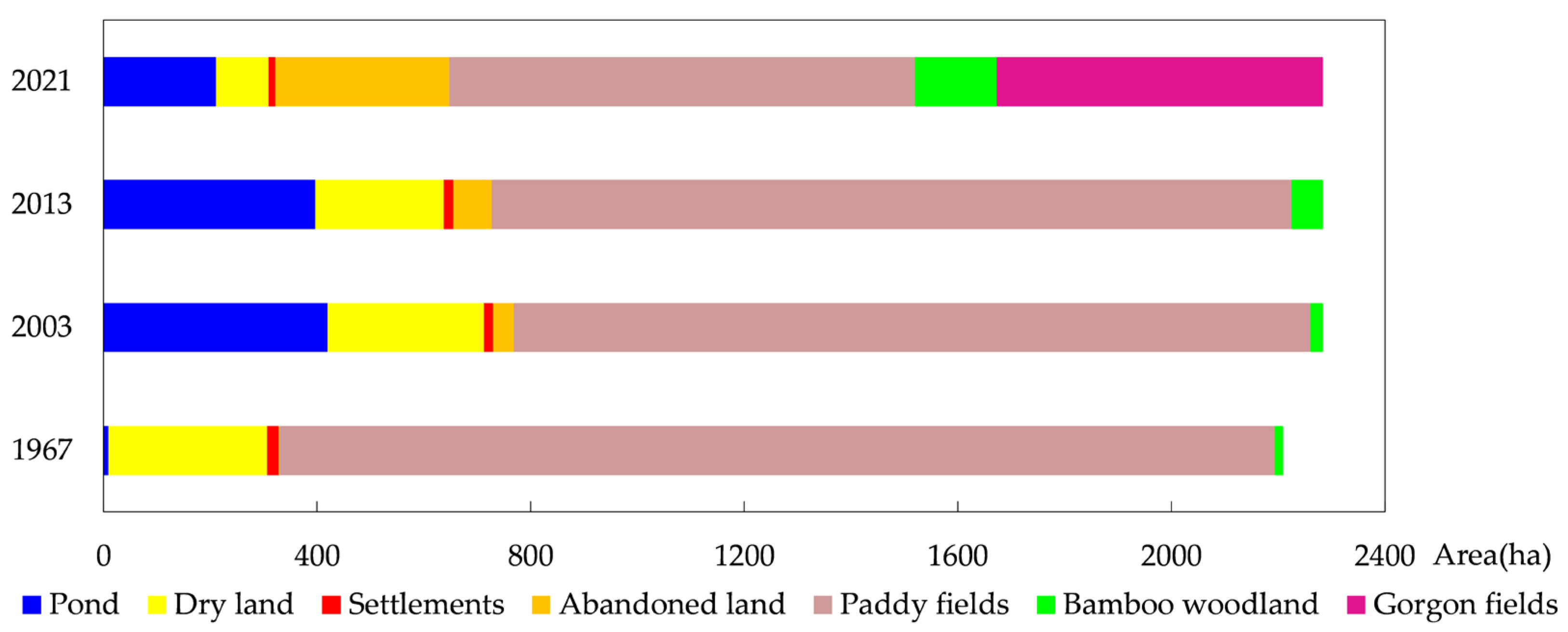 Land 11 01236 g003 Land 11 01236 g003