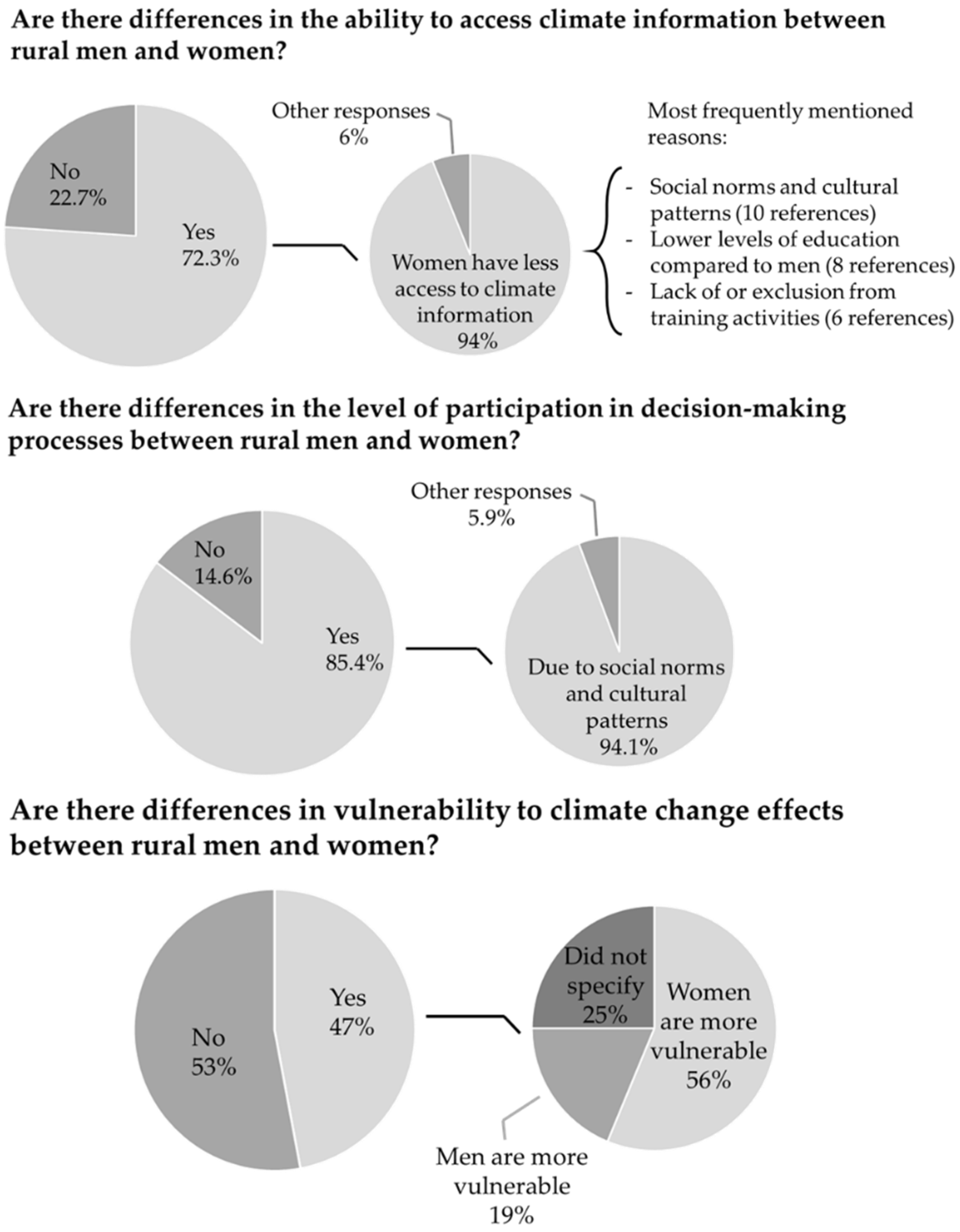 Land 11 01268 g004 Land 11 01268 g004
