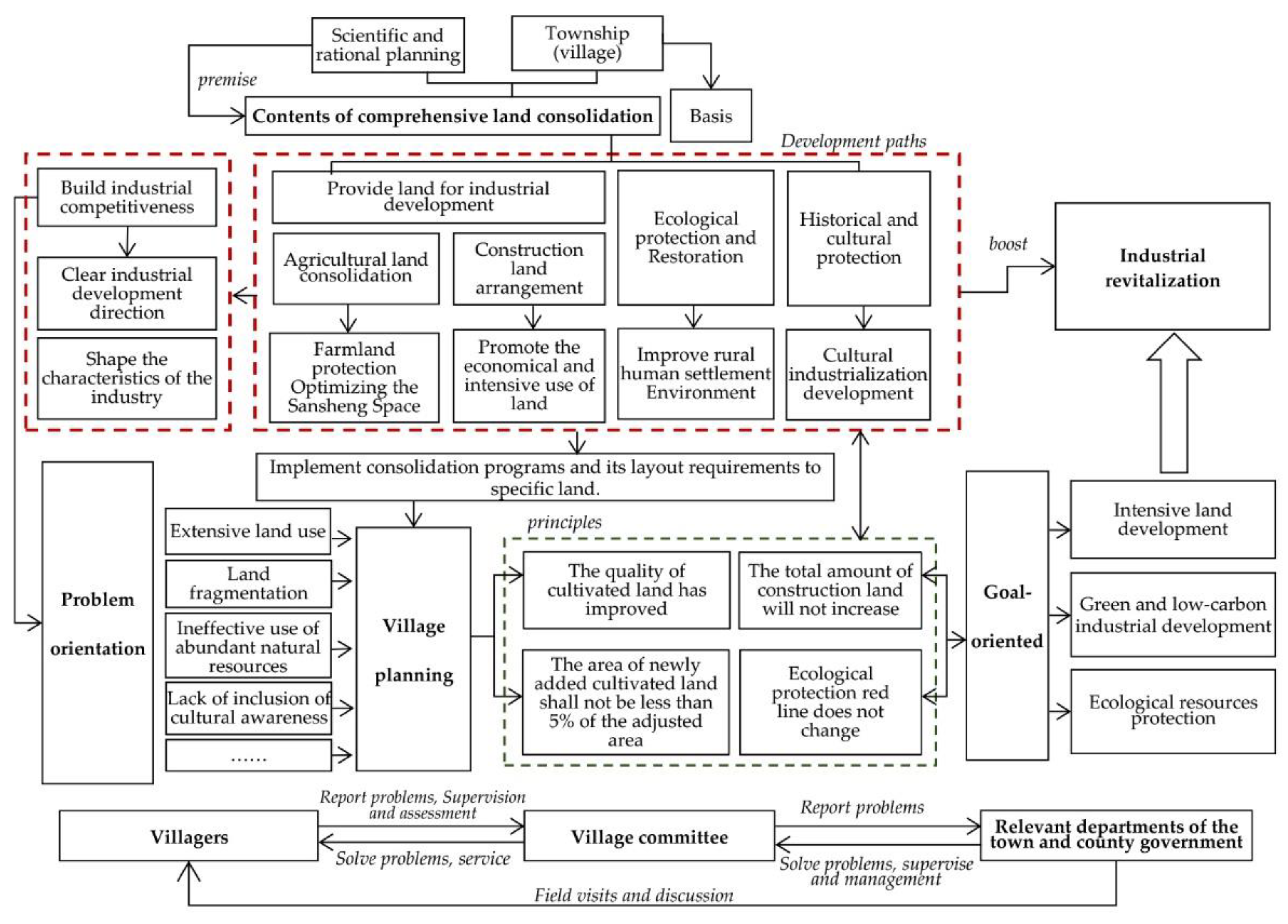 Land 11 01307 g005 550