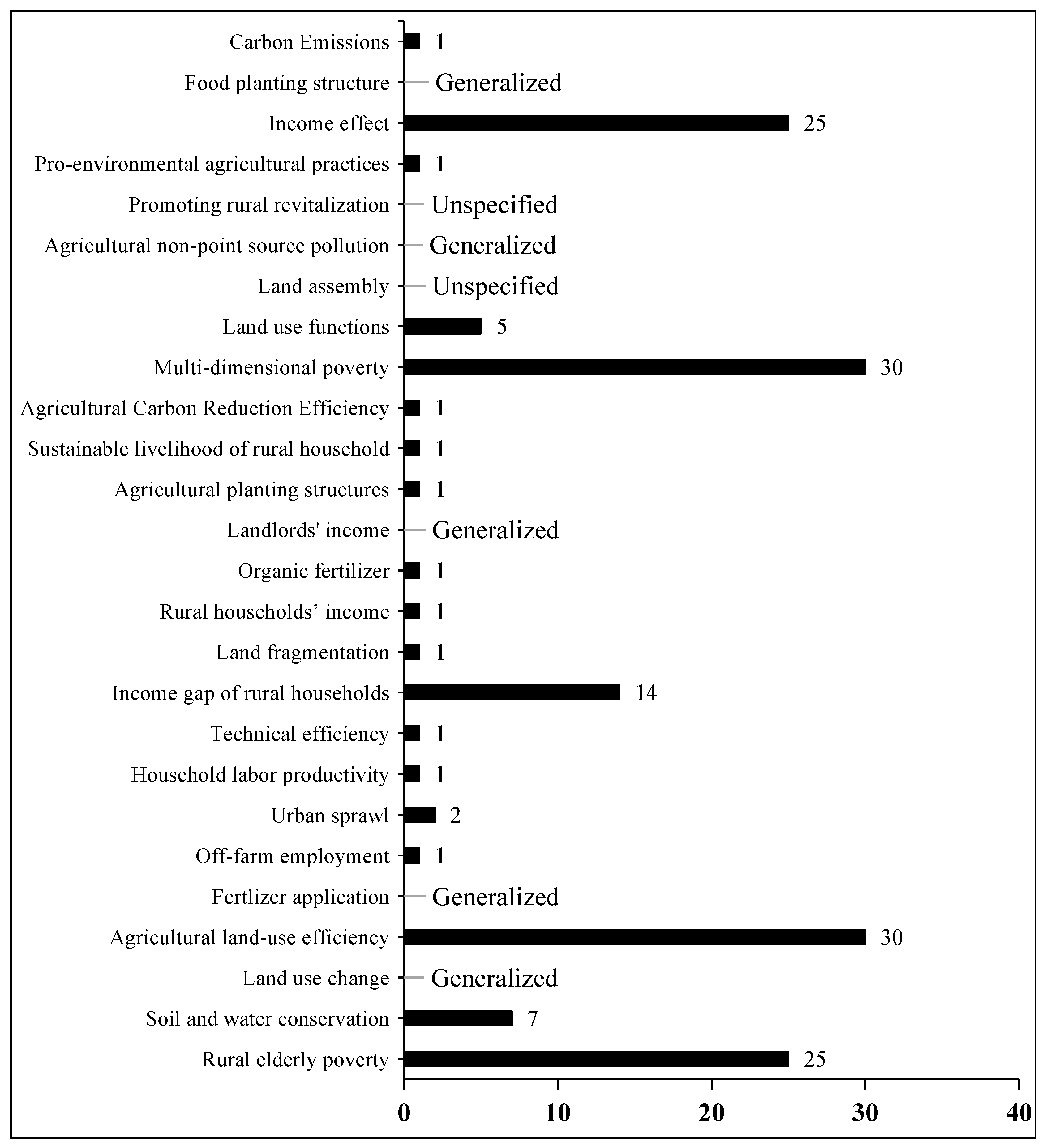 Land 11 01333 g006 550