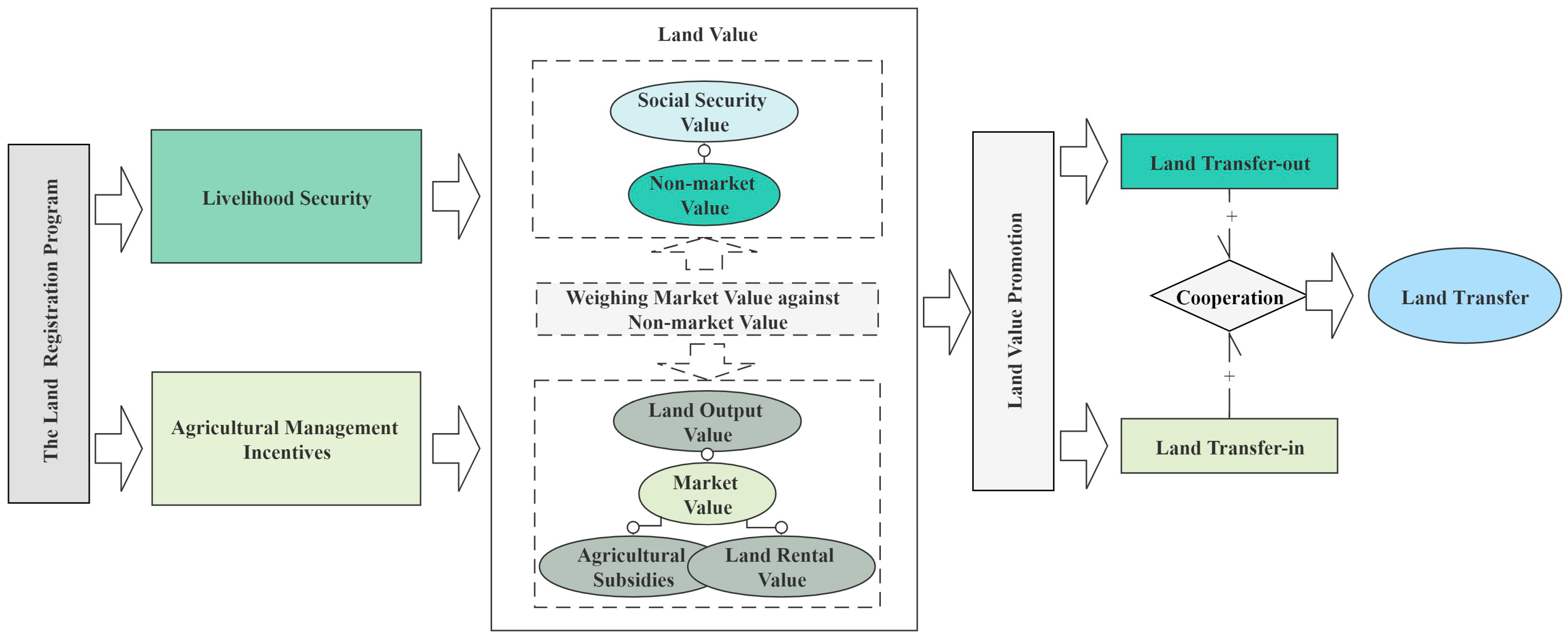 Land 11 01347 g003 550