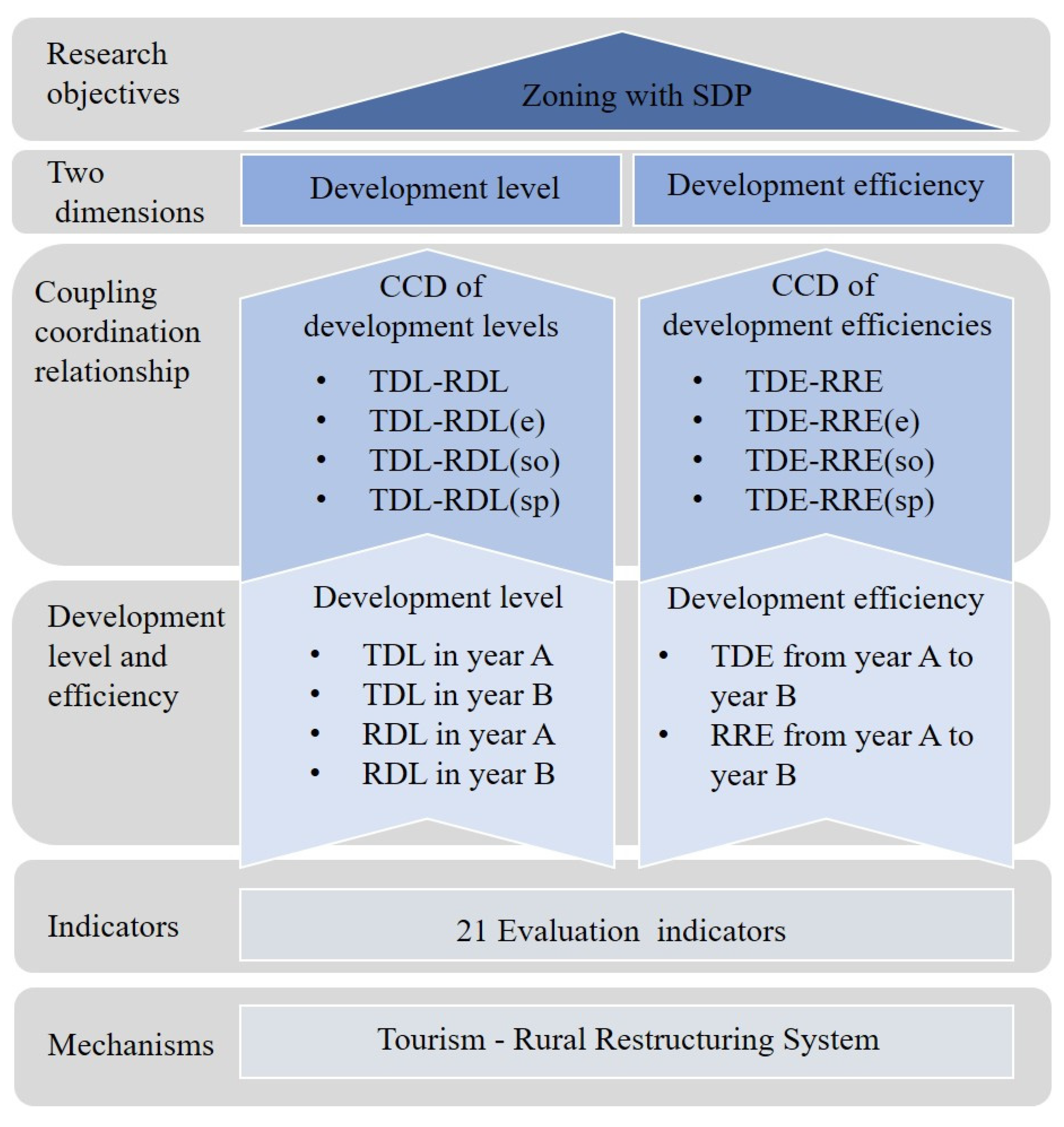 Land 11 01352 g001 550