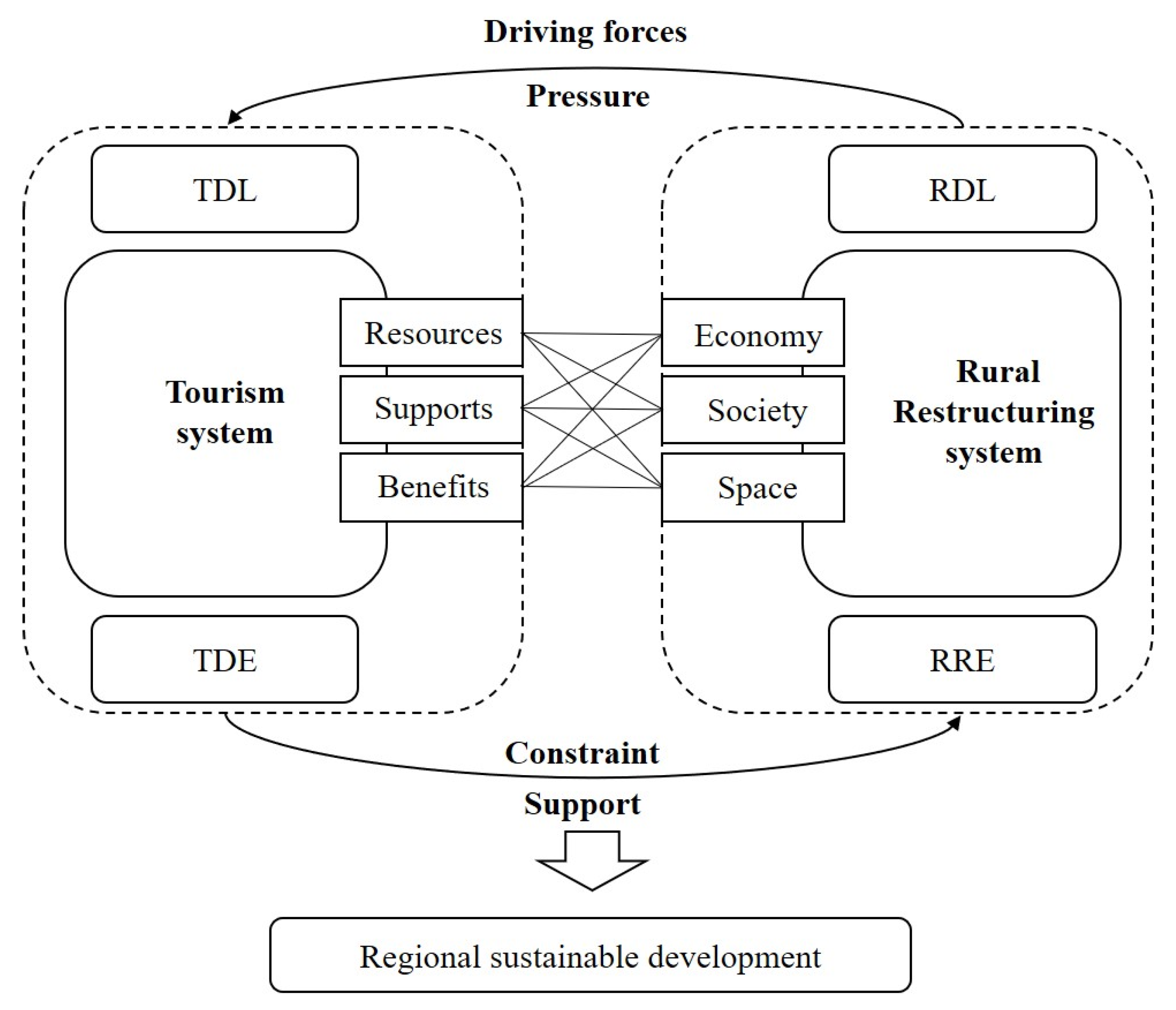 Land 11 01352 g003 550