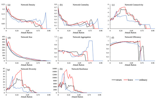 Evaluation of the Spatial Effect of Network Resilience in the Yangtze ...