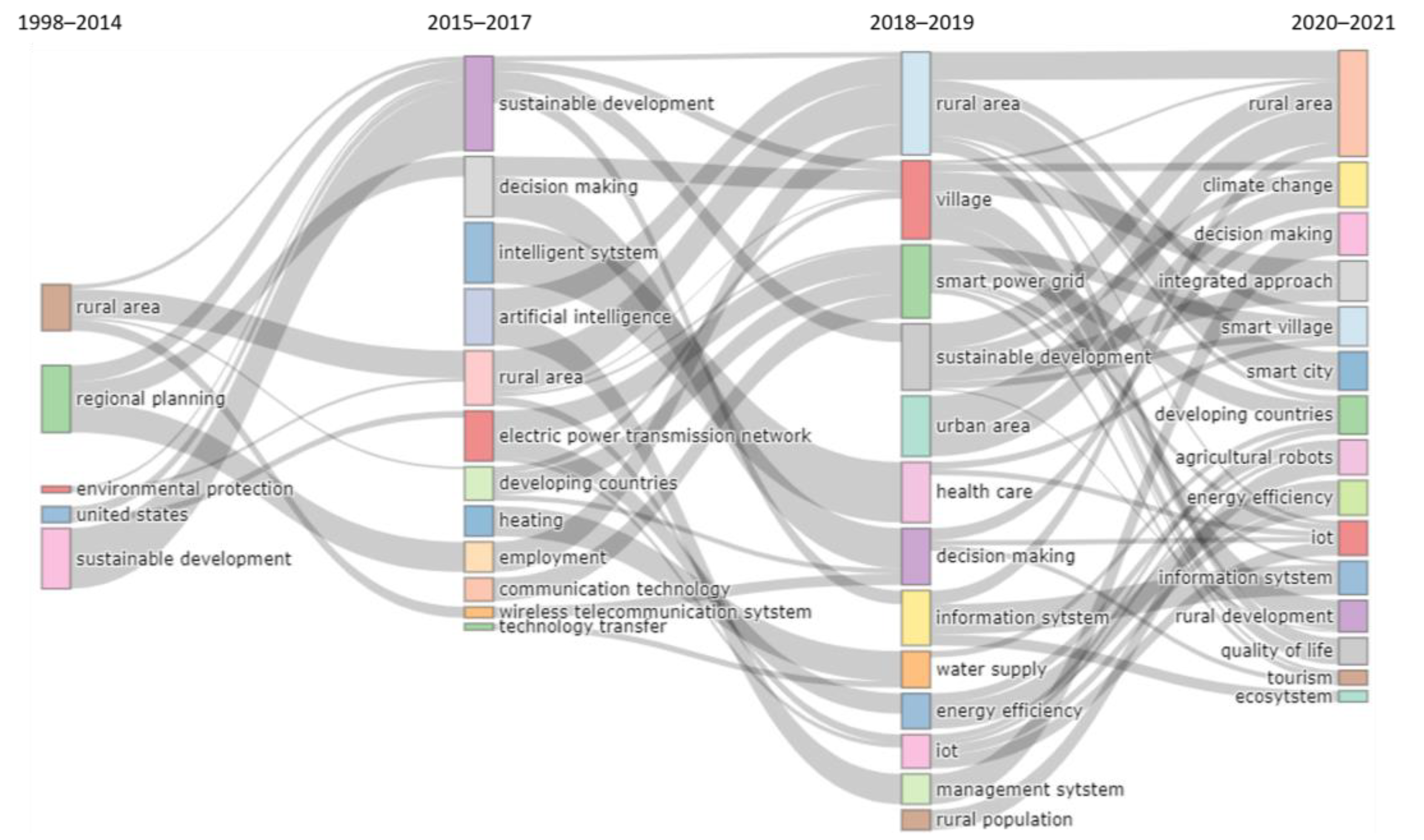 Land 11 01362 g009 Land 11 01362 g009