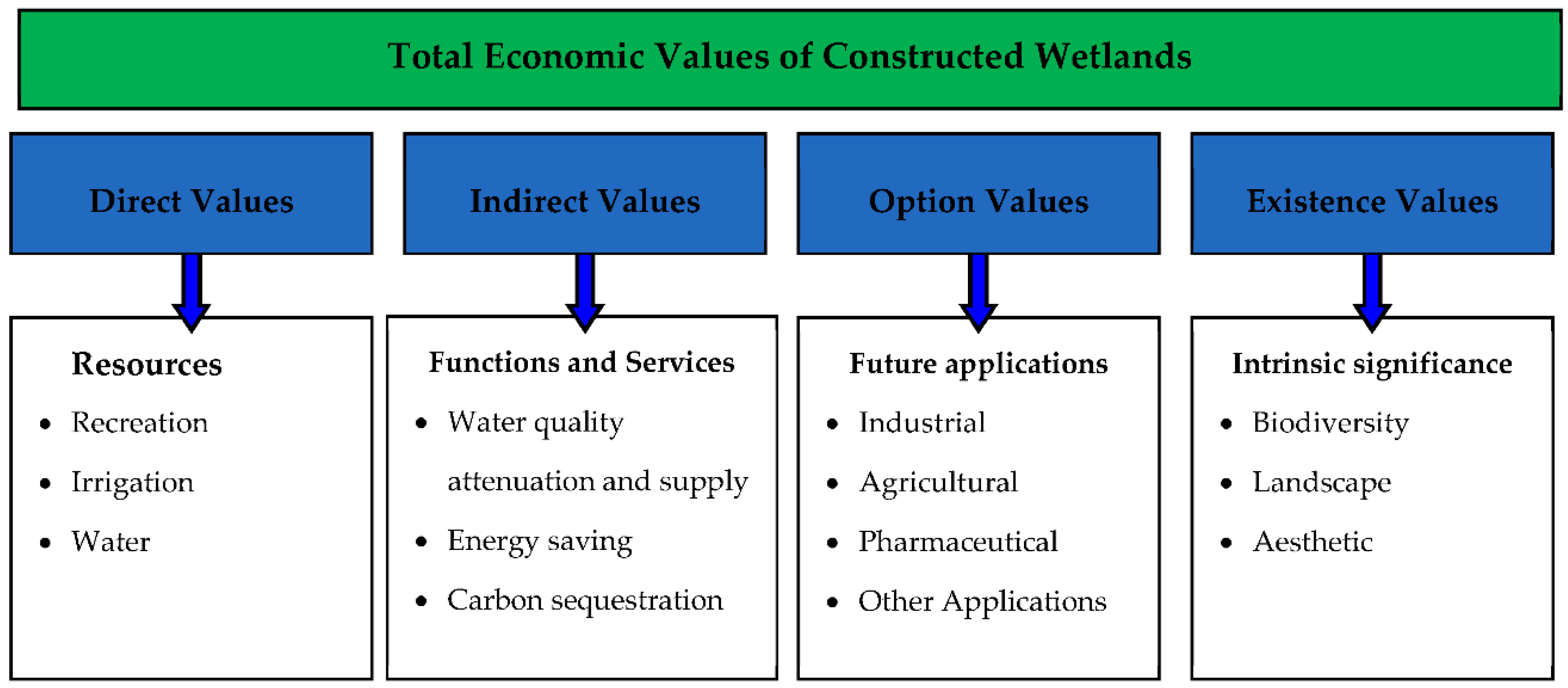 indirect values of biodiversity