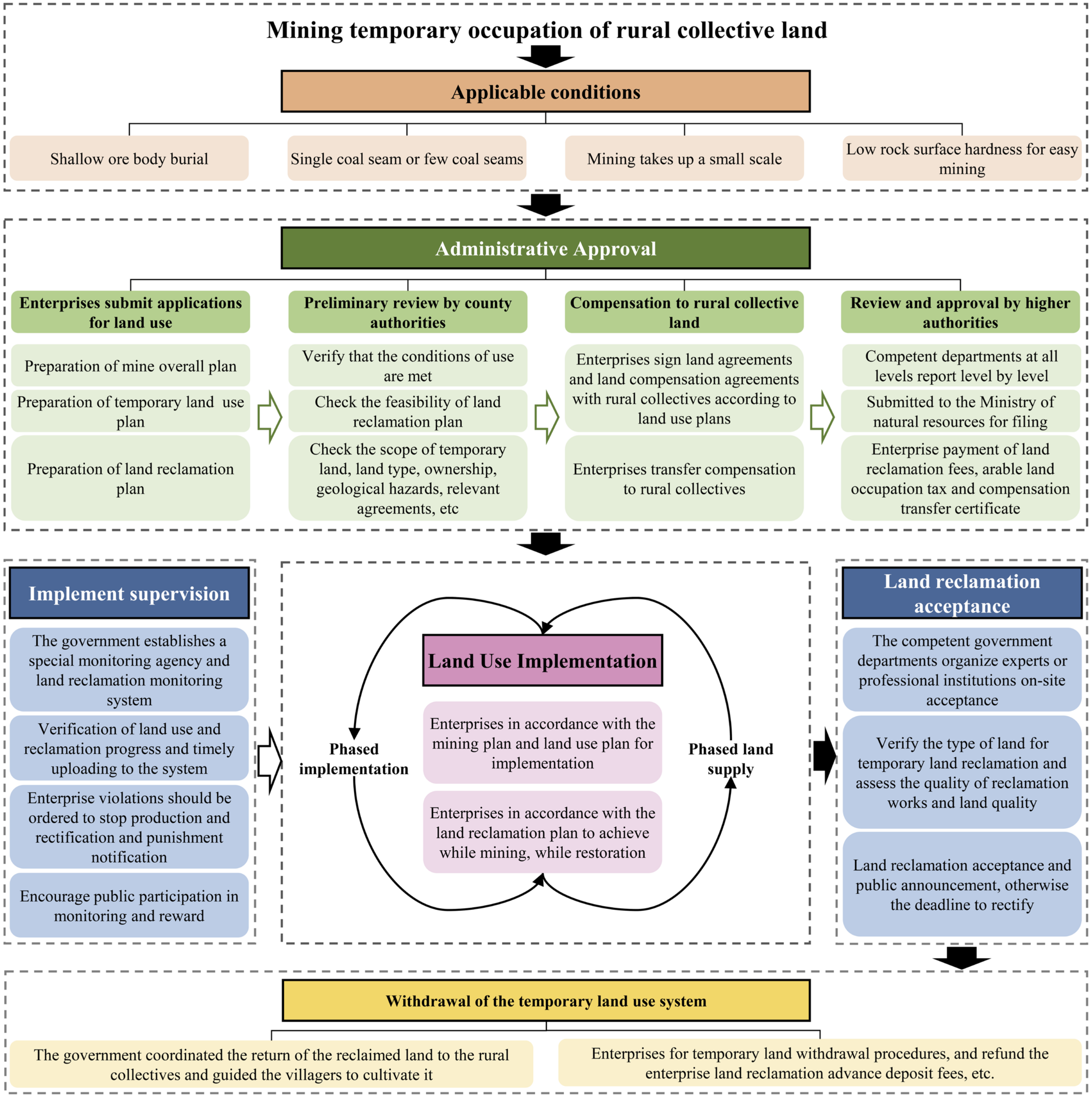 Land 11 01391 g006 550