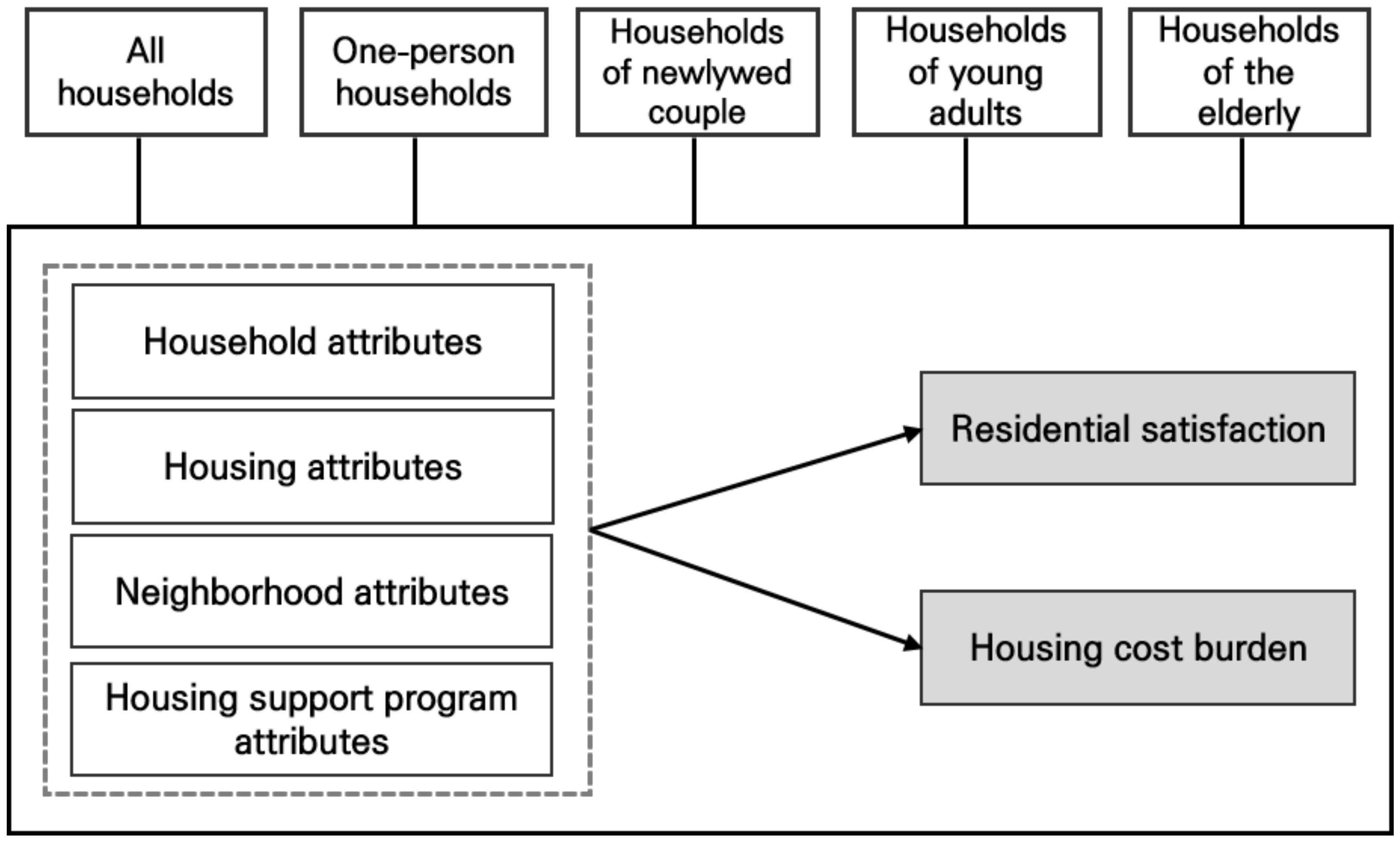 Land Free FullText Effect of Housing Support Programs on