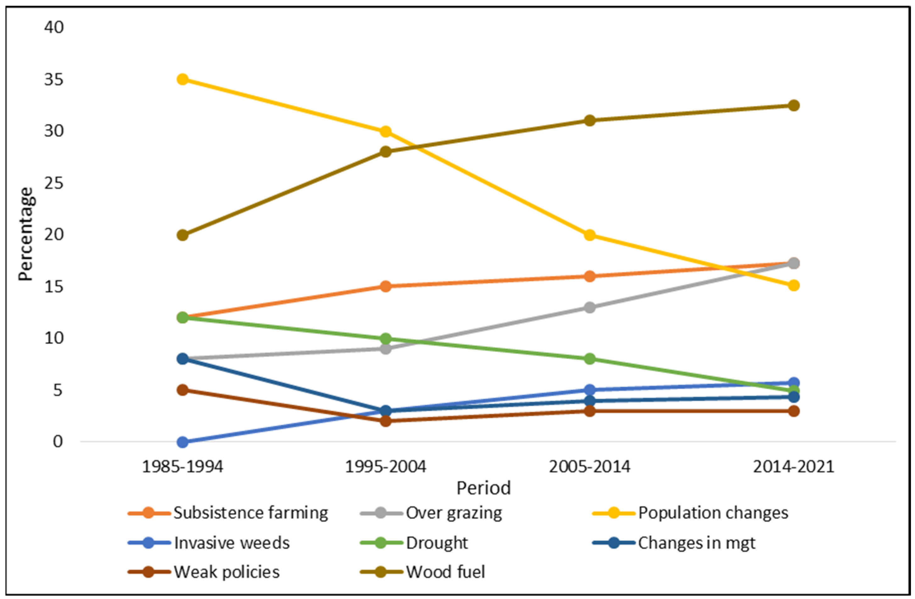 Land 11 01402 g006 Land 11 01402 g006
