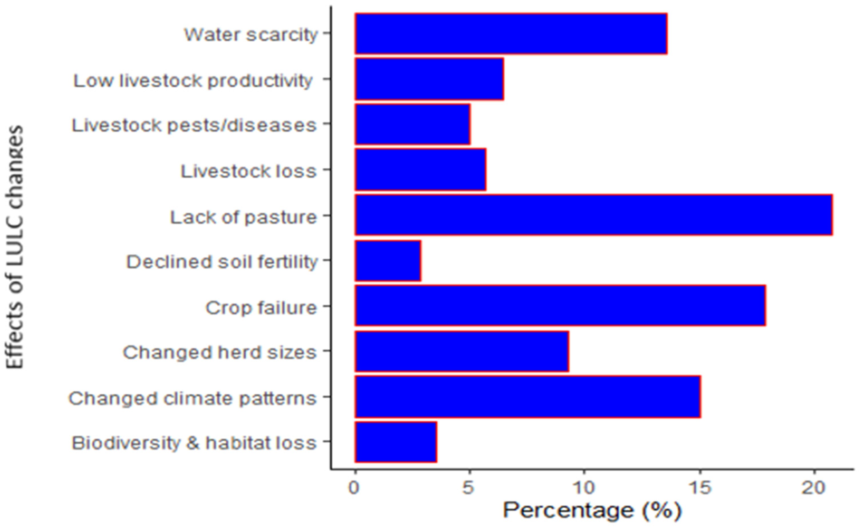 Land 11 01402 g0a1 Land 11 01402 g0a1