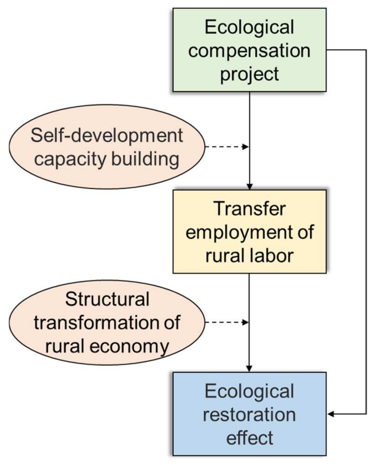 Land 11 01464 g003 550