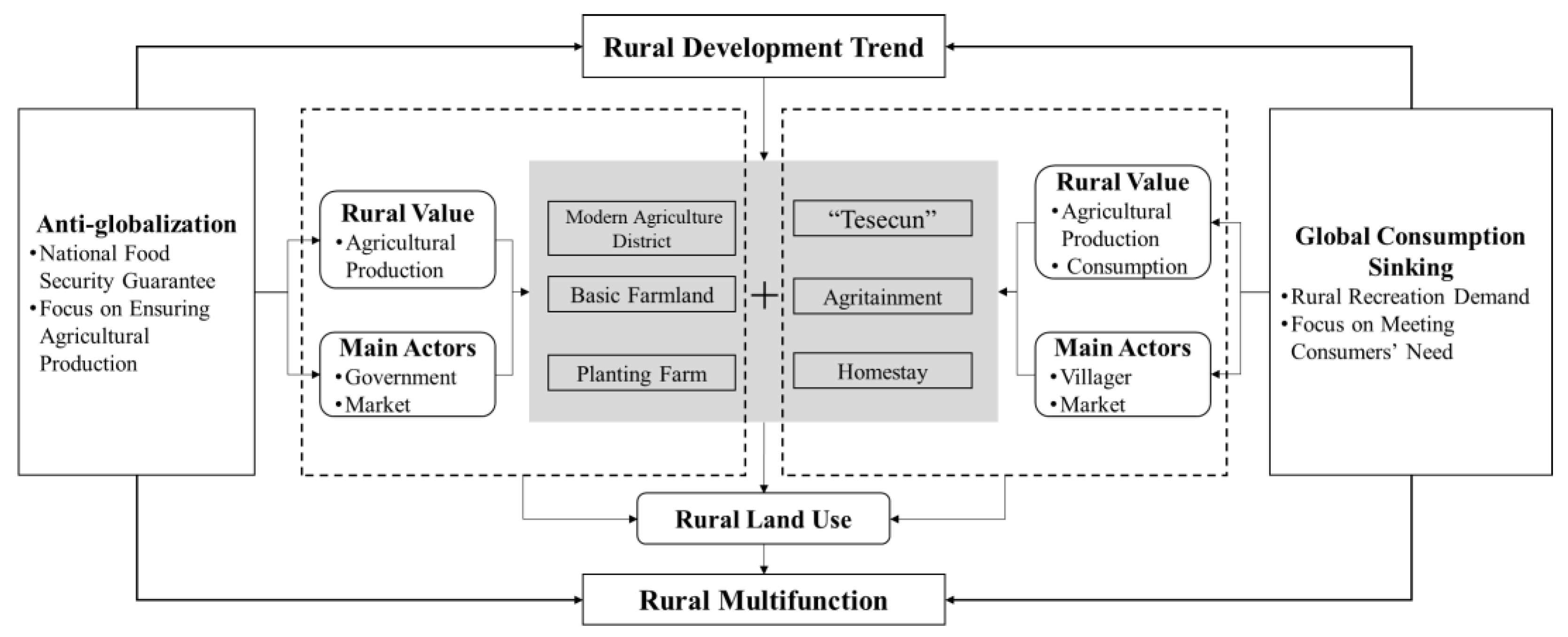 Land 11 01490 g001 550