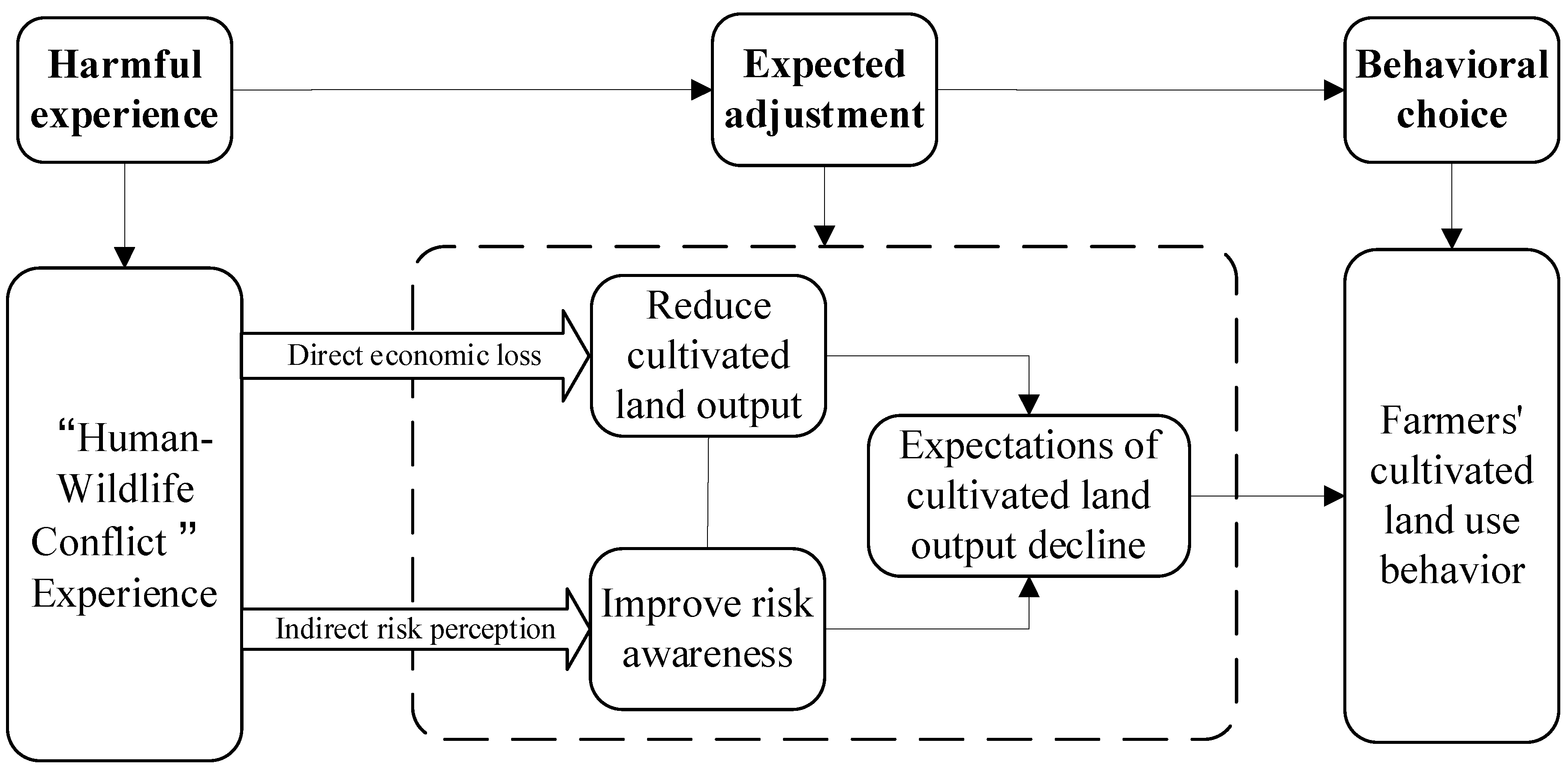 Land 11 01530 g001 550