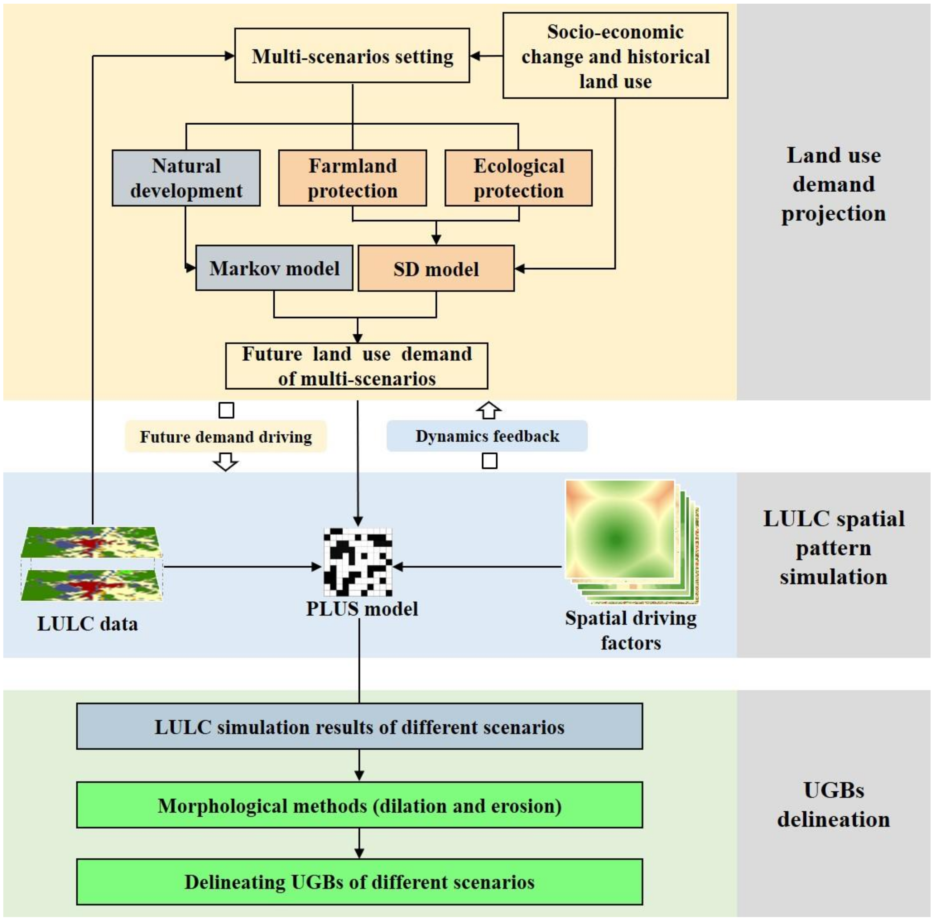 Land 11 01598 g003 Land 11 01598 g003