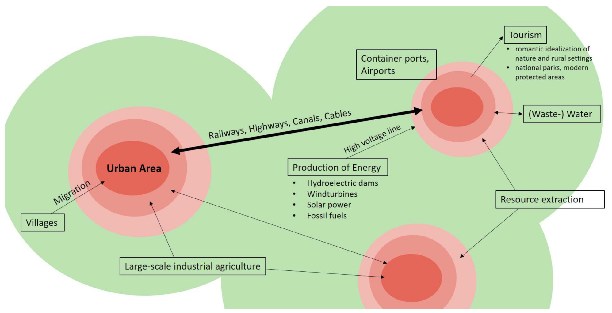 Land 11 01623 g002 Land 11 01623 g002