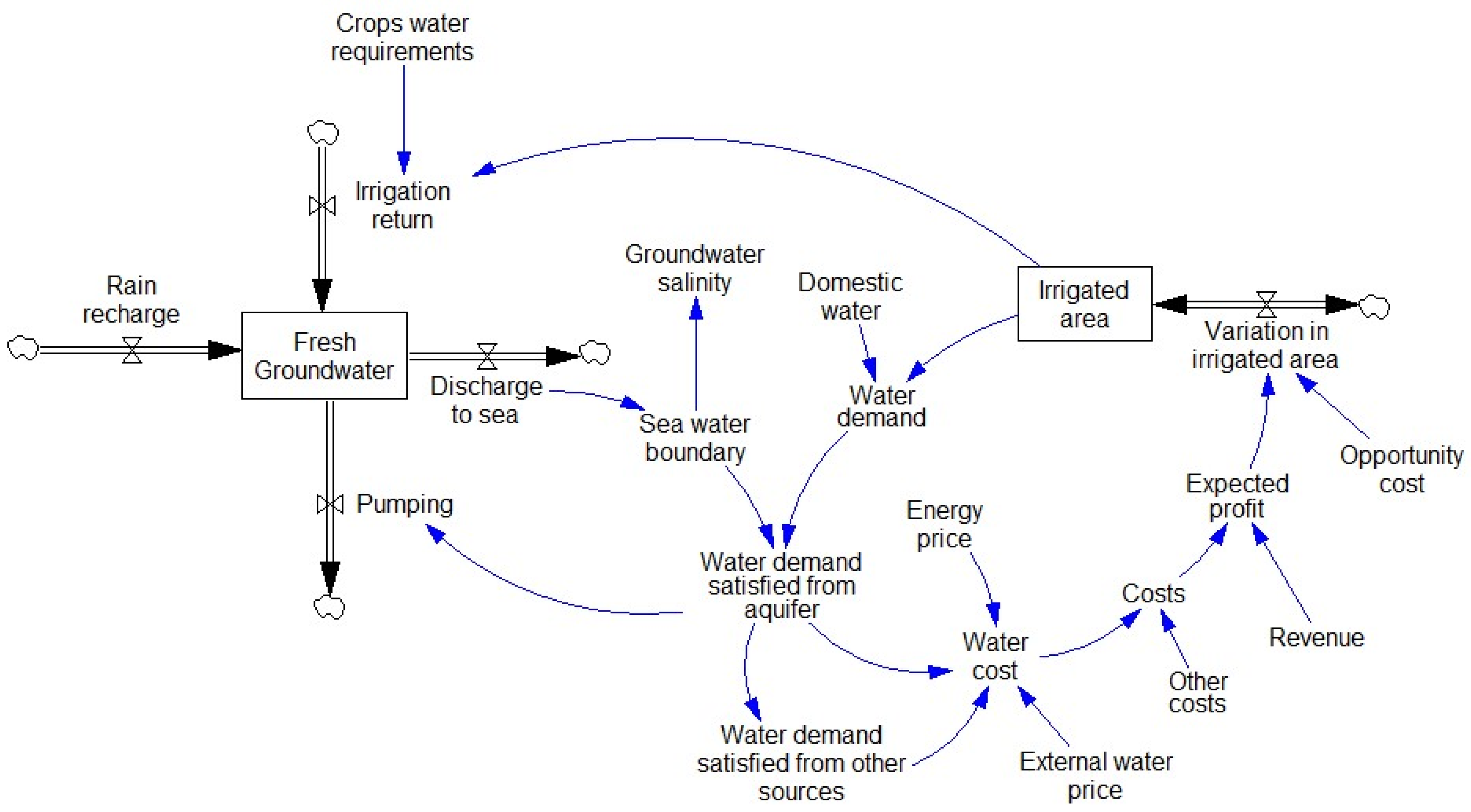 Land 11 01626 g002 Land 11 01626 g002