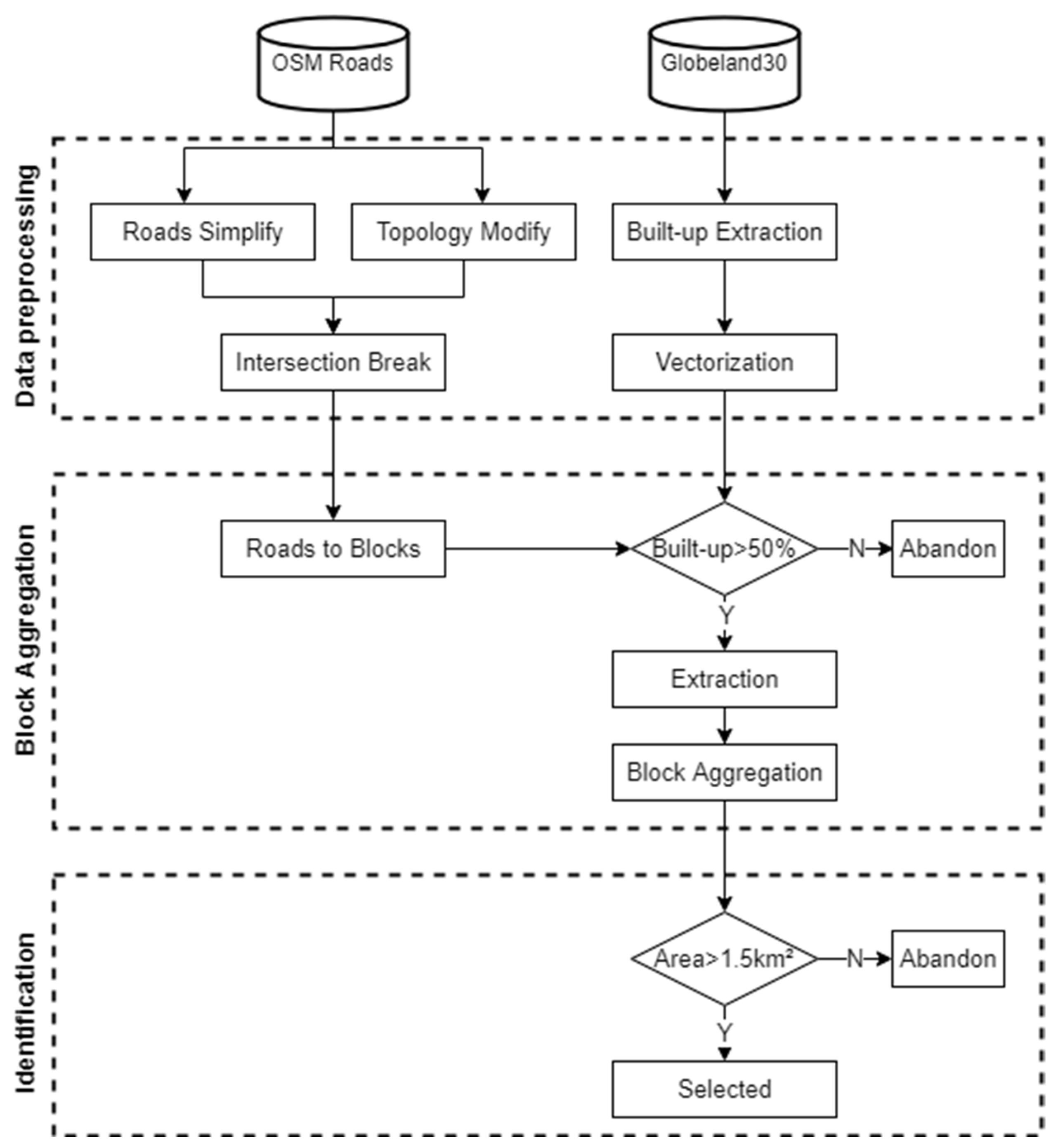 Land 11 01637 g003 550