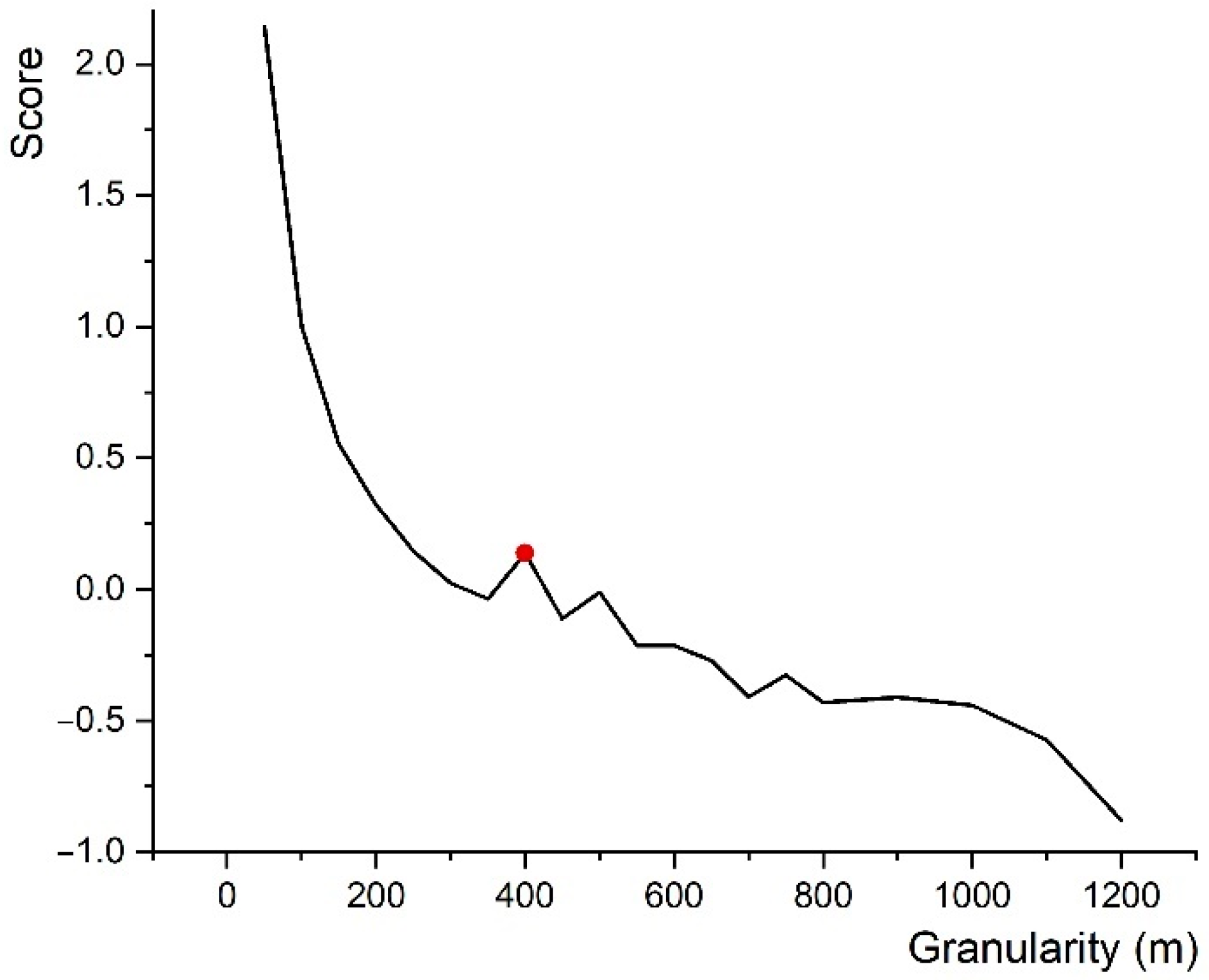 Land 11 01641 g005 Land 11 01641 g005