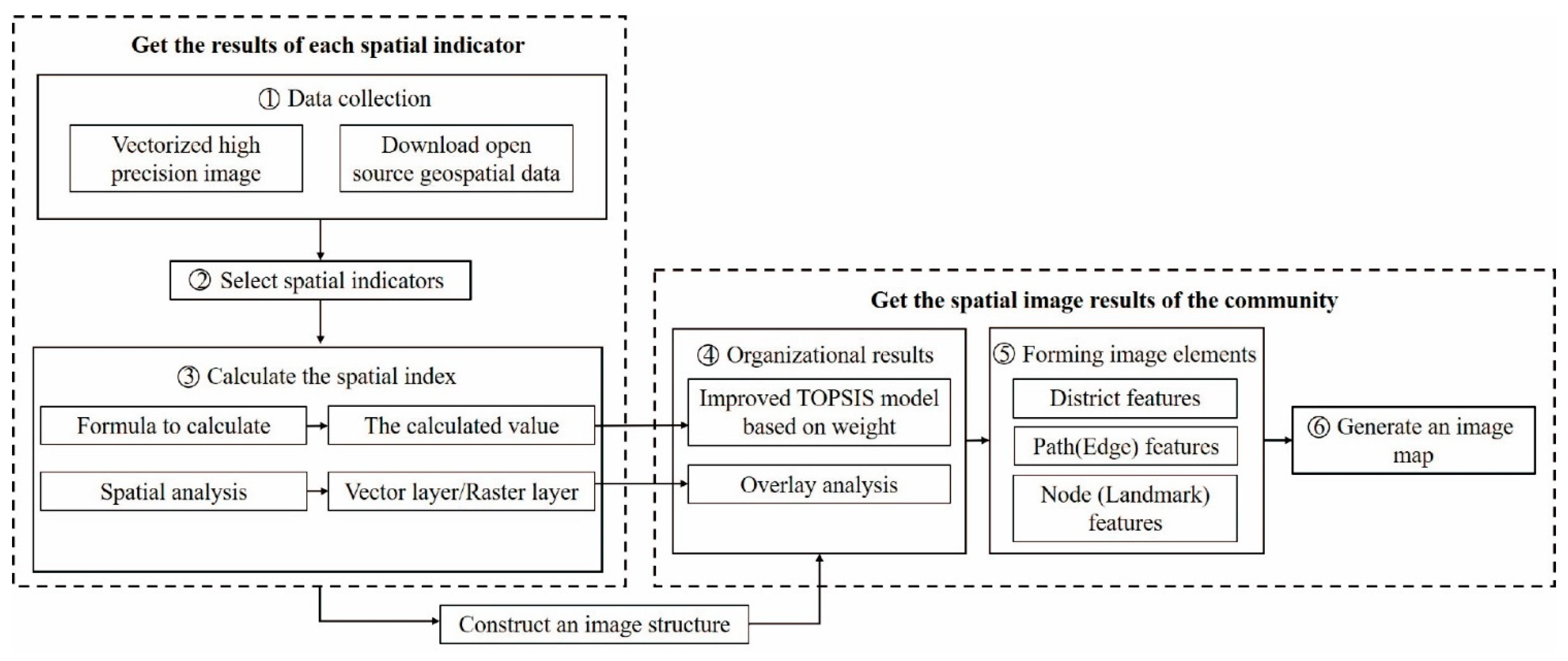 Land 11 01654 g003 Land 11 01654 g003