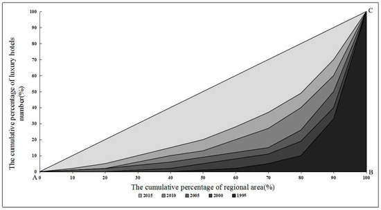 Locational Dynamics of Luxury Hotels in Shanghai Metropolis, China: A ...