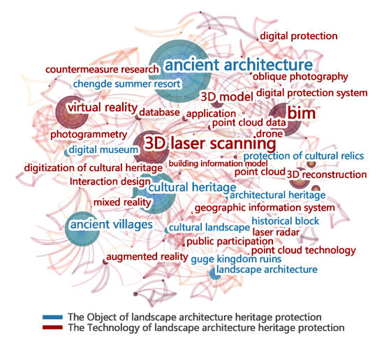 Classification and Application of Digital Technologies in Landscape ...