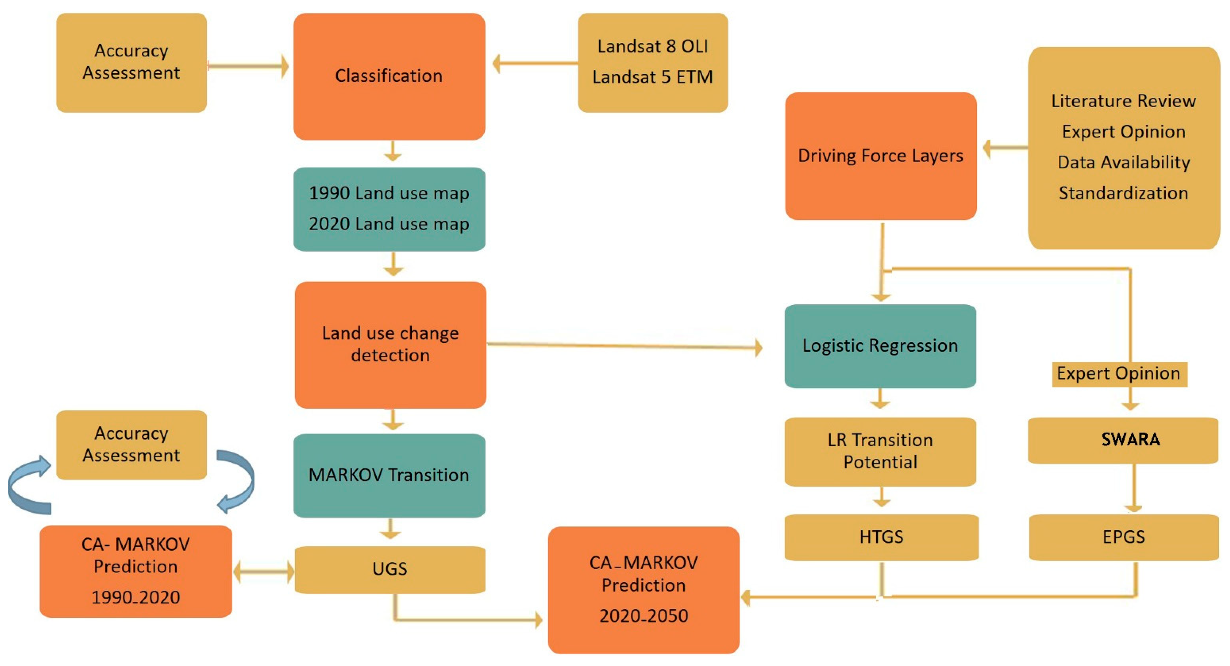 An Integrated Modelling Approach to Urban Growth and Land Use/Cover Change