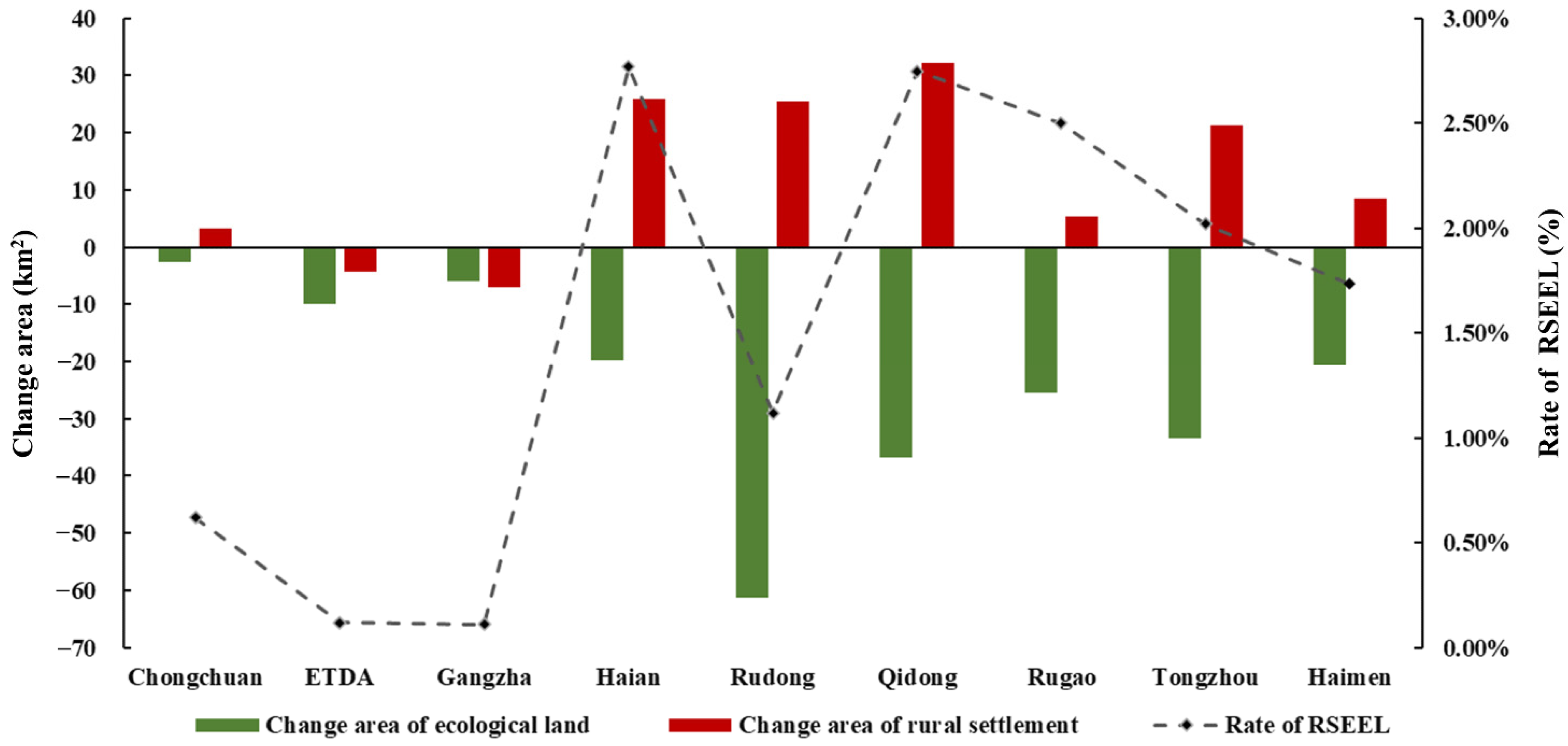 Land 11 01741 g004 Land 11 01741 g004