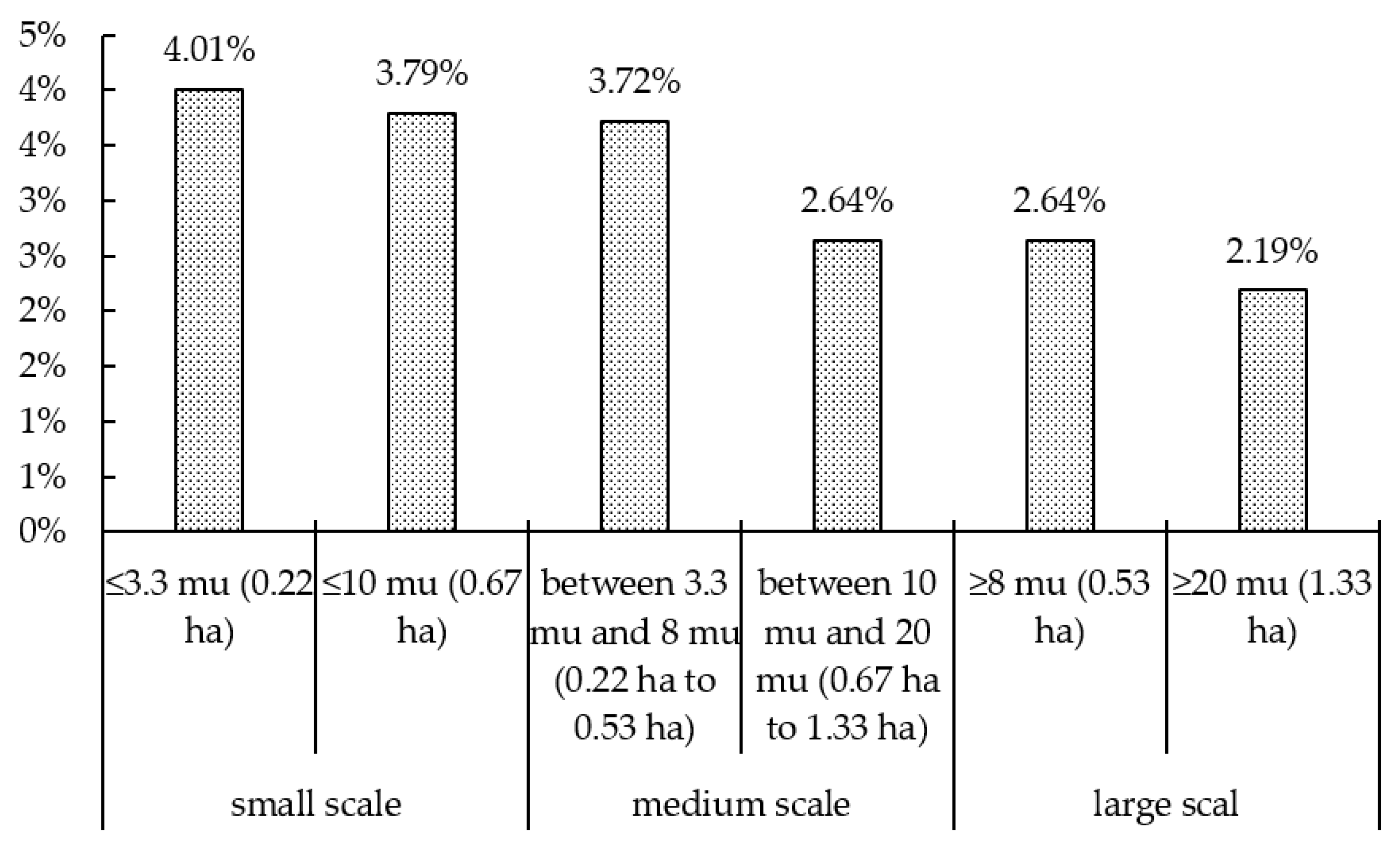Land 11 01760 g002 Land 11 01760 g002