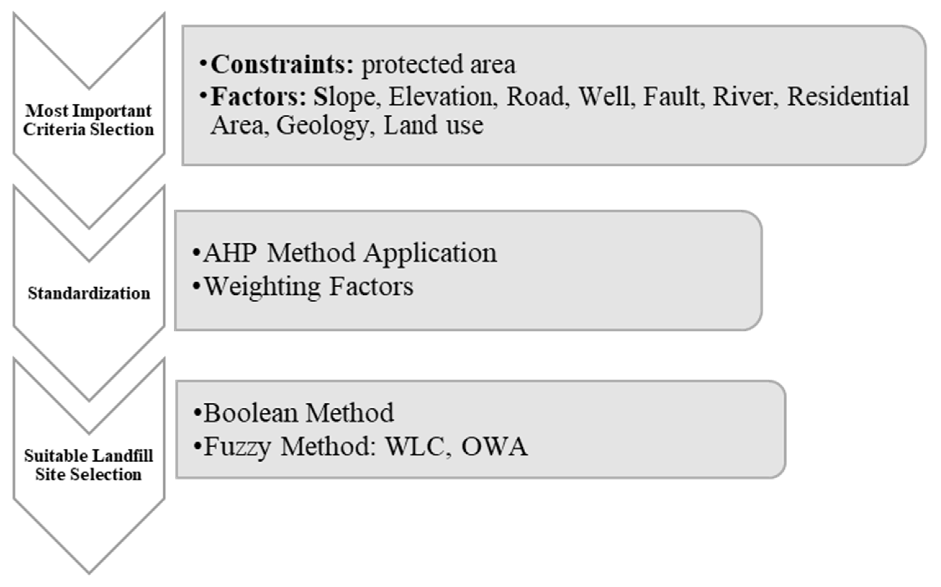 Land 11 01779 g002 Land 11 01779 g002