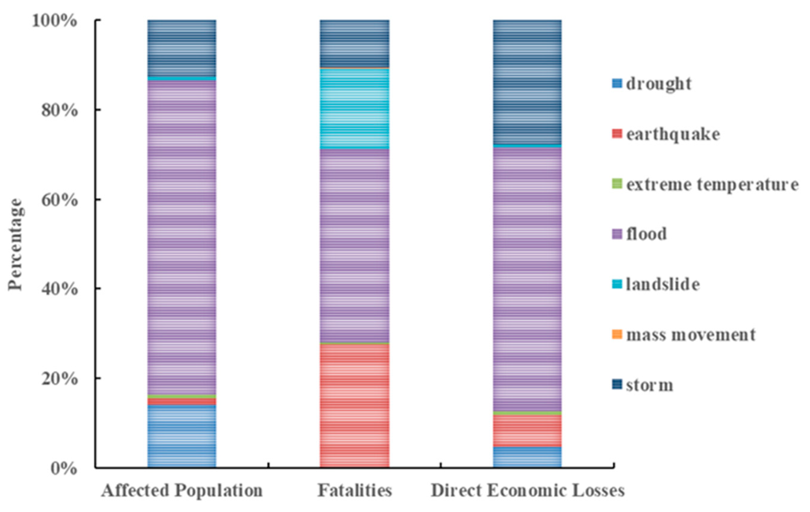 Land | Free Full-Text | Characteristics of Disaster Losses 