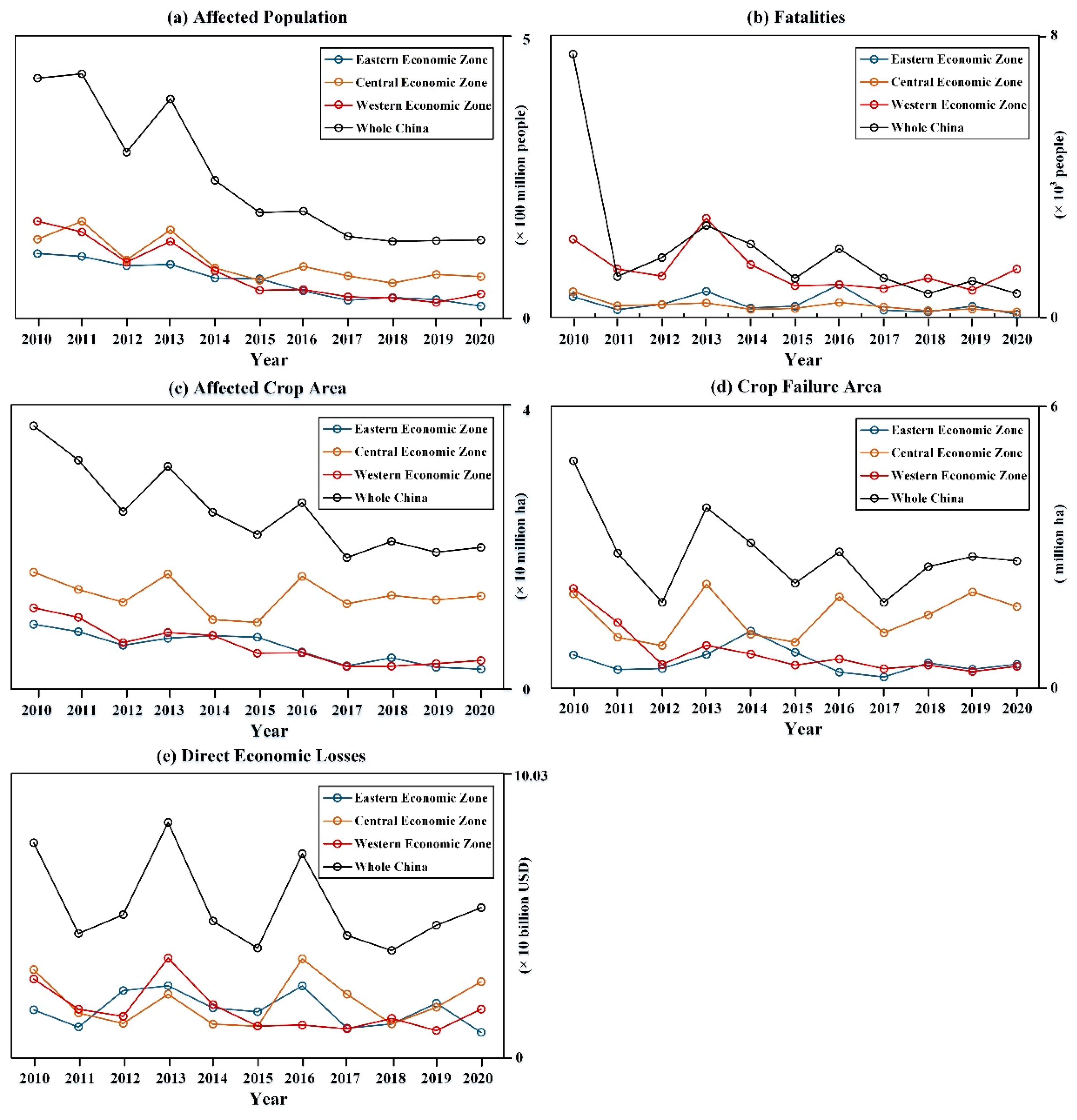 Land | Free Full-Text | Characteristics of Disaster Losses 