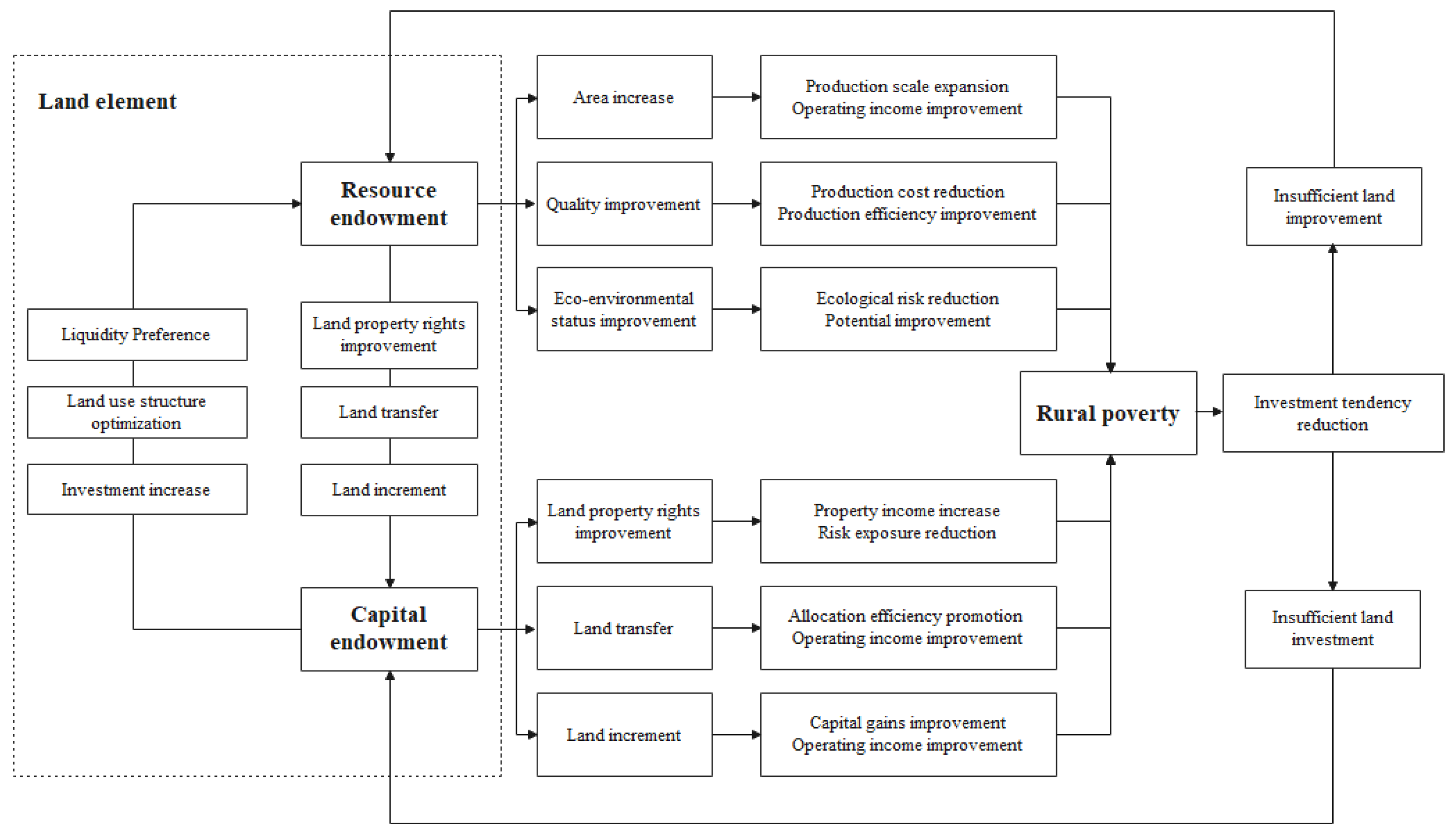 Land 11 01874 g002 Land 11 01874 g002