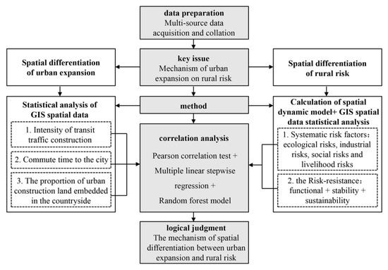 How Urban Expansion Triggers Spatio-Temporal Differentiation of ...