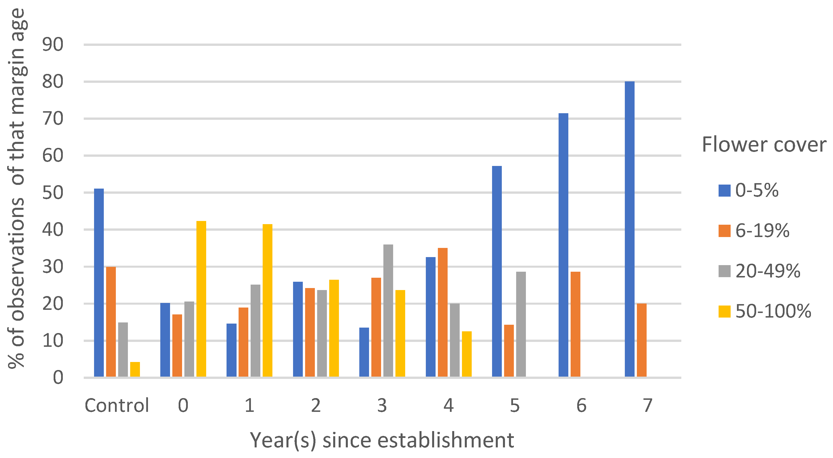 Land Free FullText Flower Margins Attractiveness over Time for