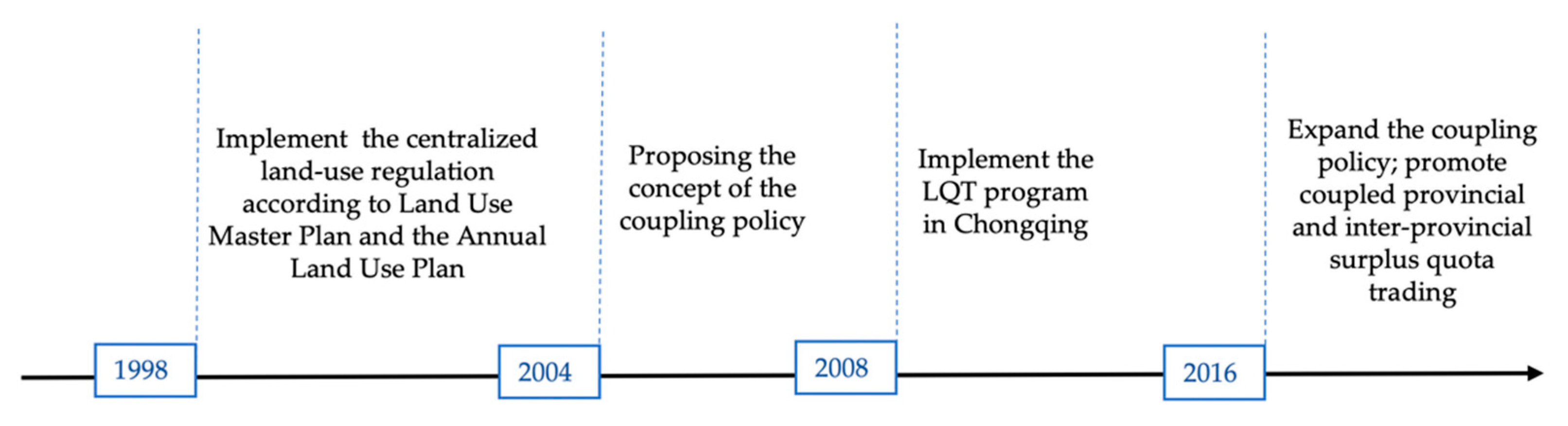 Land 11 01977 g001 Land 11 01977 g001