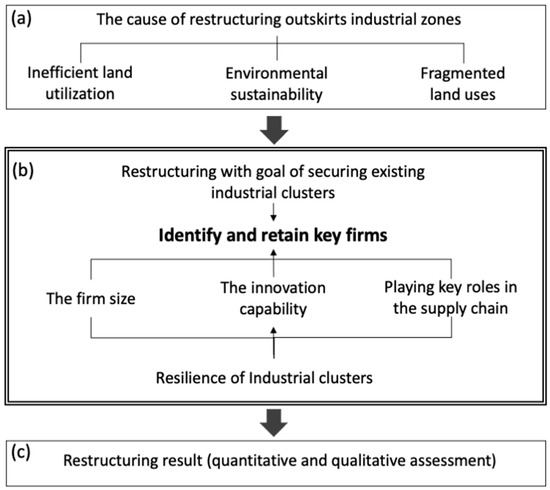 Restructuring Urban Outskirts Industrial Areas from the