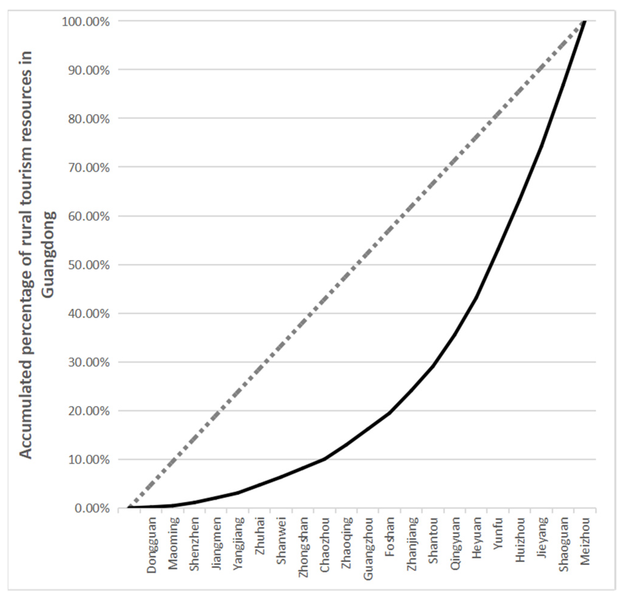 Land free full text spatial differentiation influencing factors