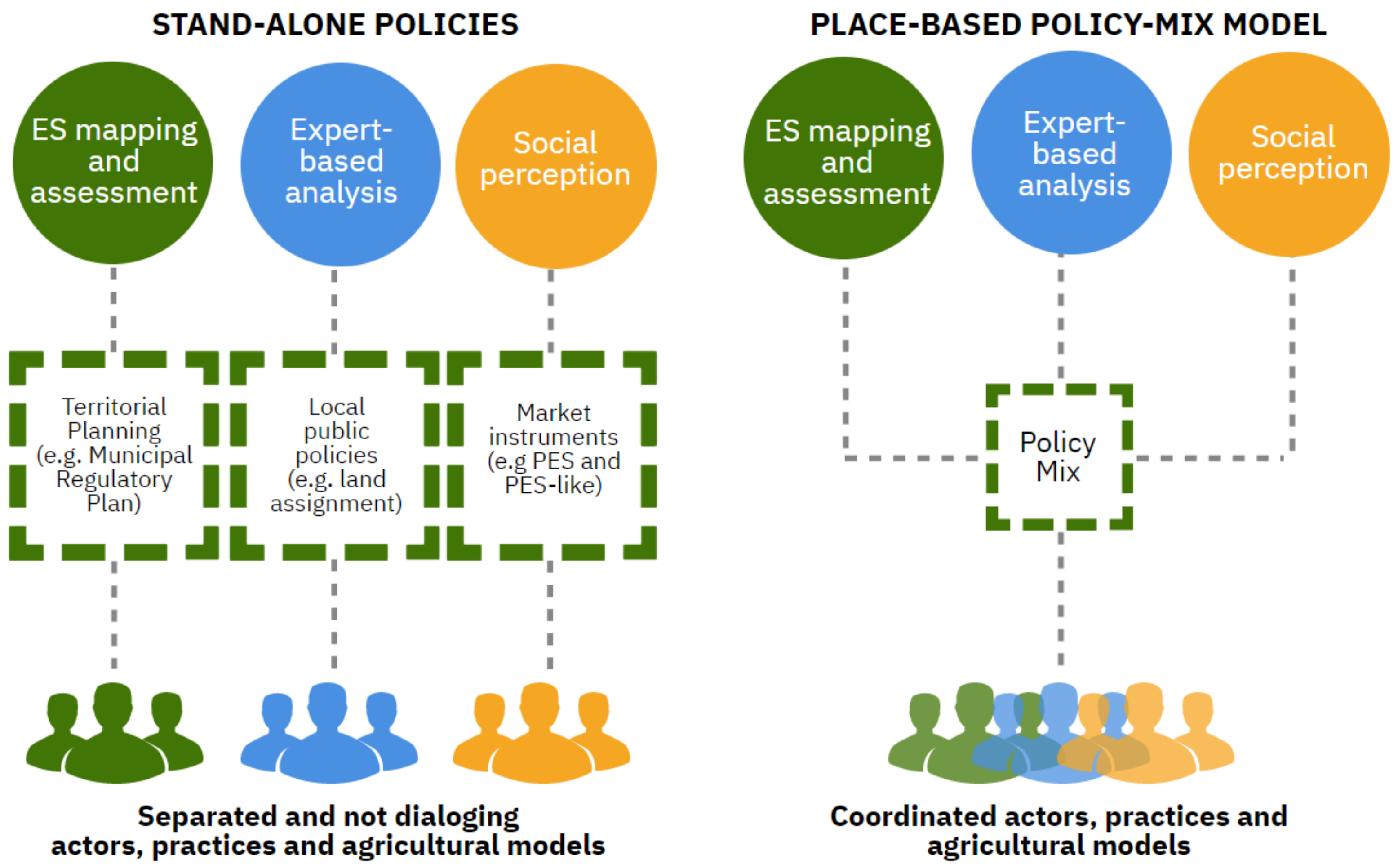 Land Free FullText Integrated MultiLevel Assessment of Ecosystem Services (ES) The Case