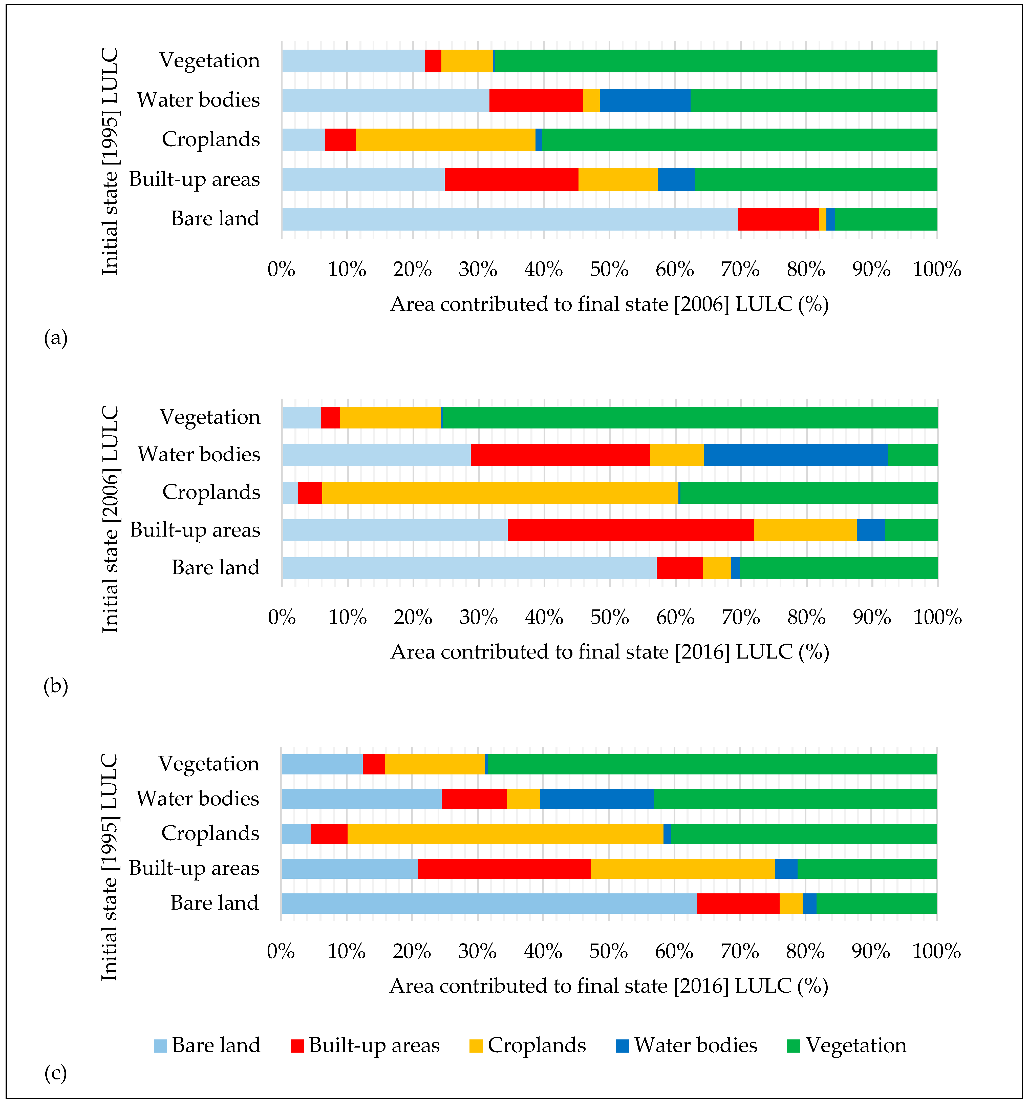 Land 11 02057 g004 Land 11 02057 g004
