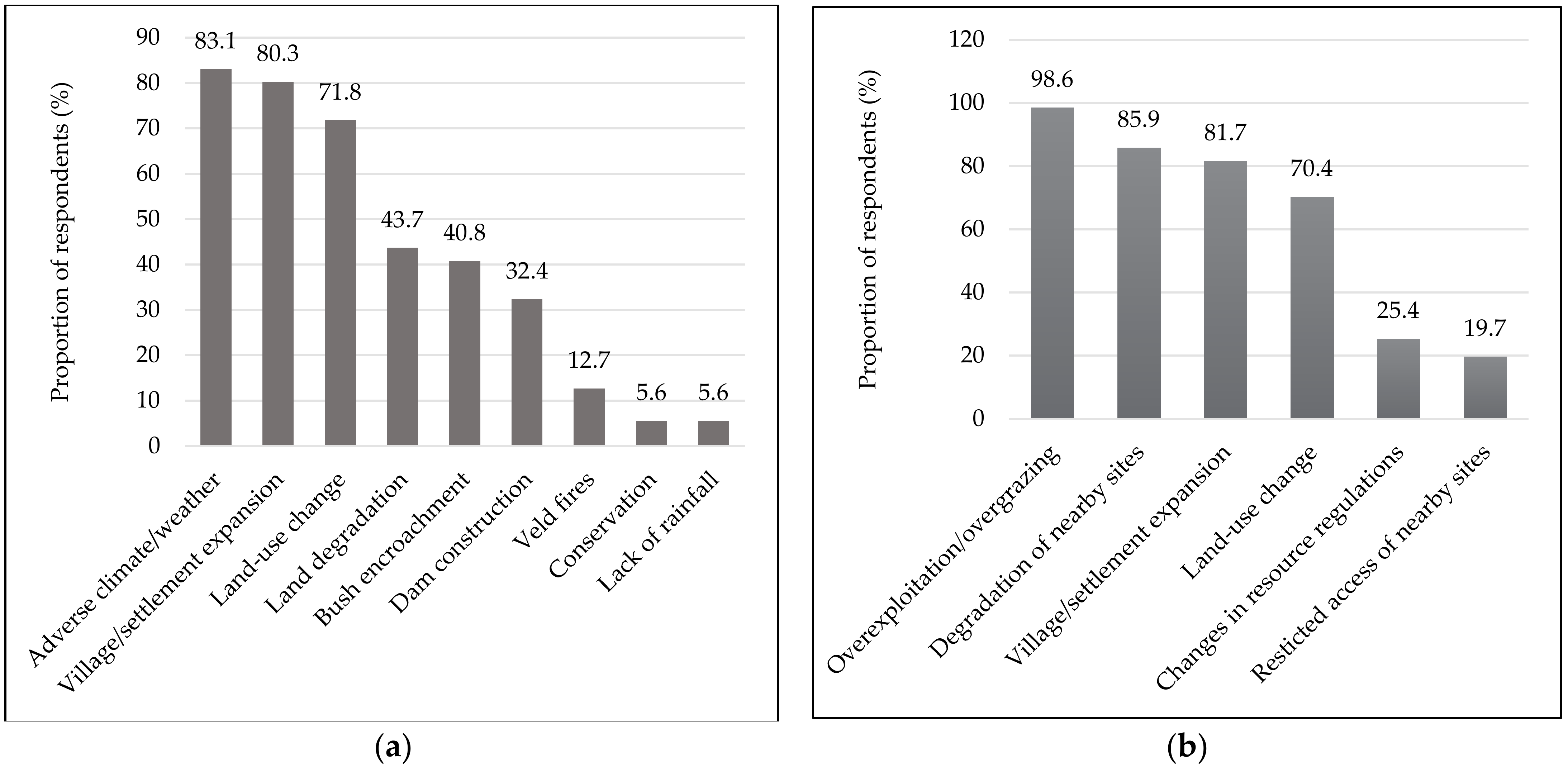 Land 11 02057 g007 Land 11 02057 g007