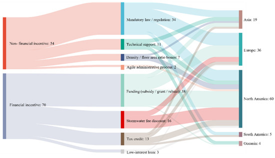 An Investigation of Green Roof Spatial Distribution and Incentive