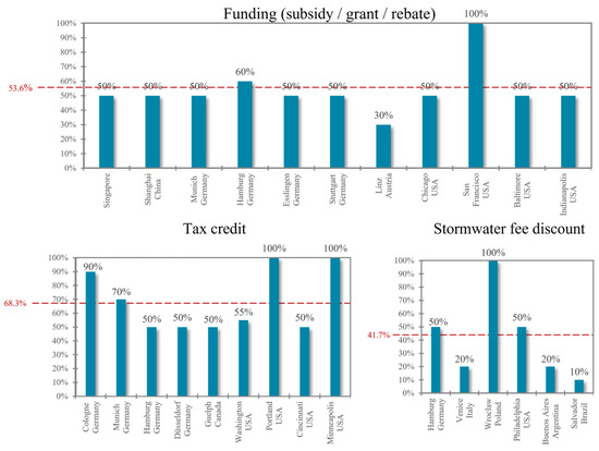 An Investigation of Green Roof Spatial Distribution and Incentive