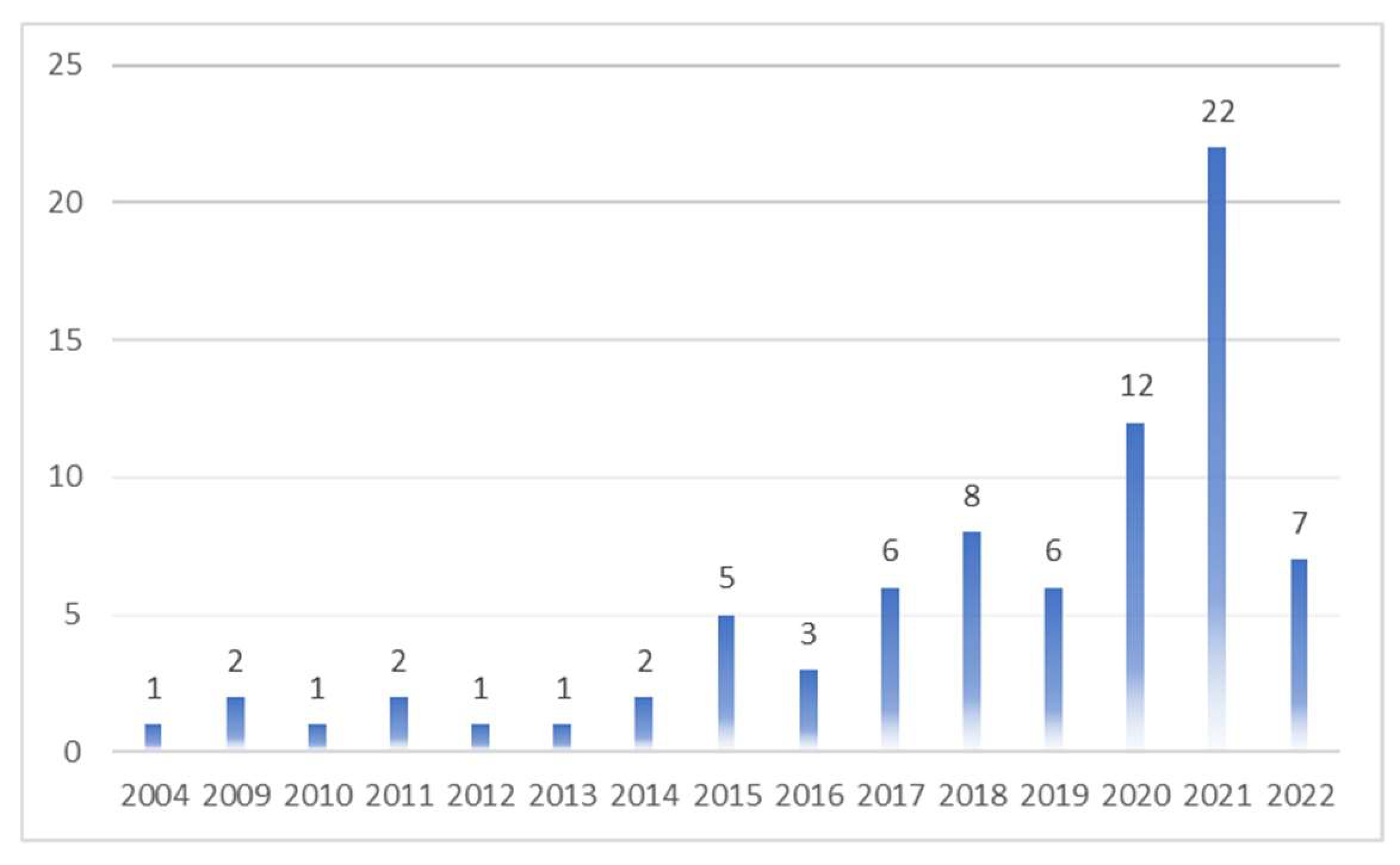 Land 11 02102 g002 Land 11 02102 g002