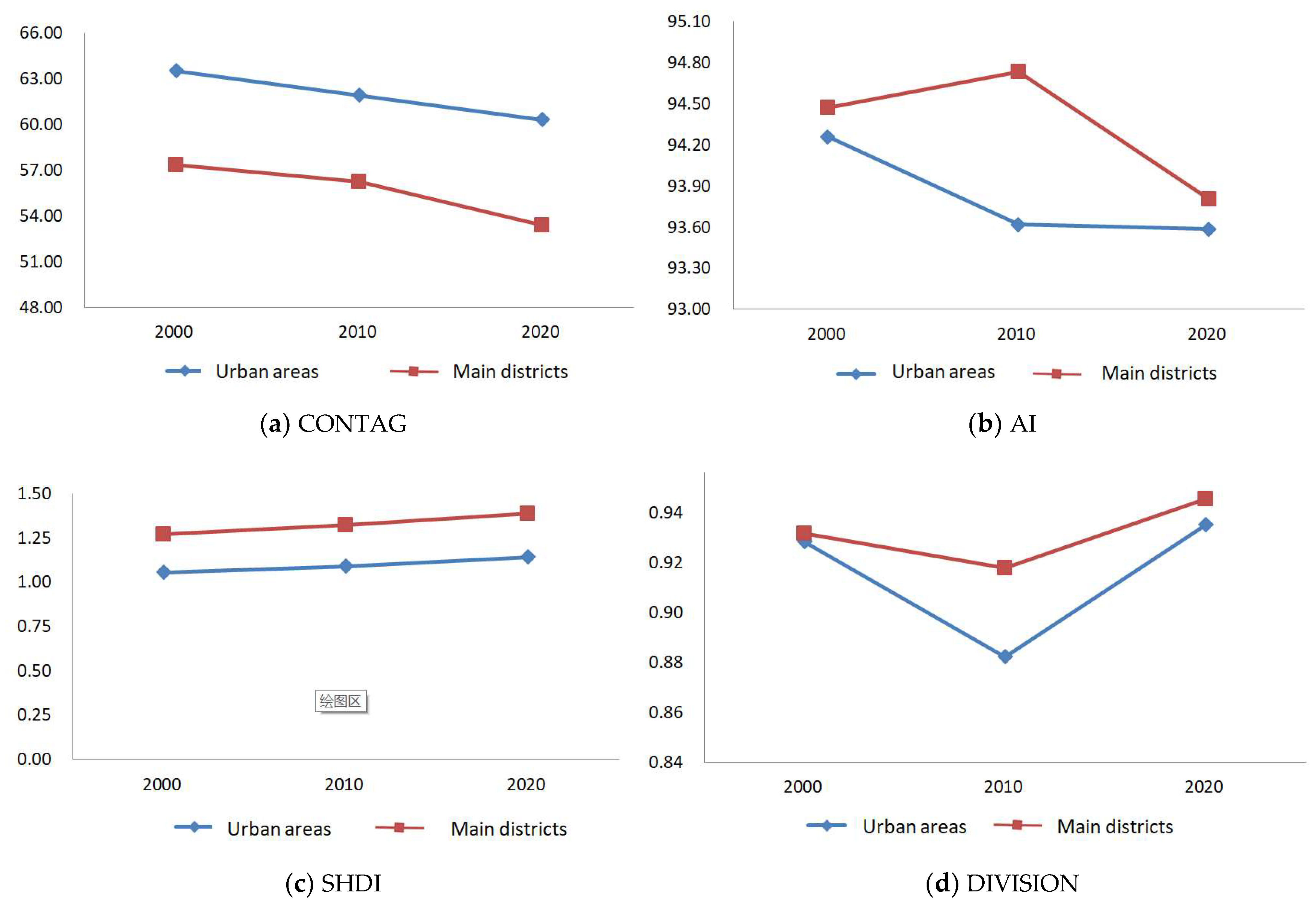 Land 11 02114 g004 Land 11 02114 g004