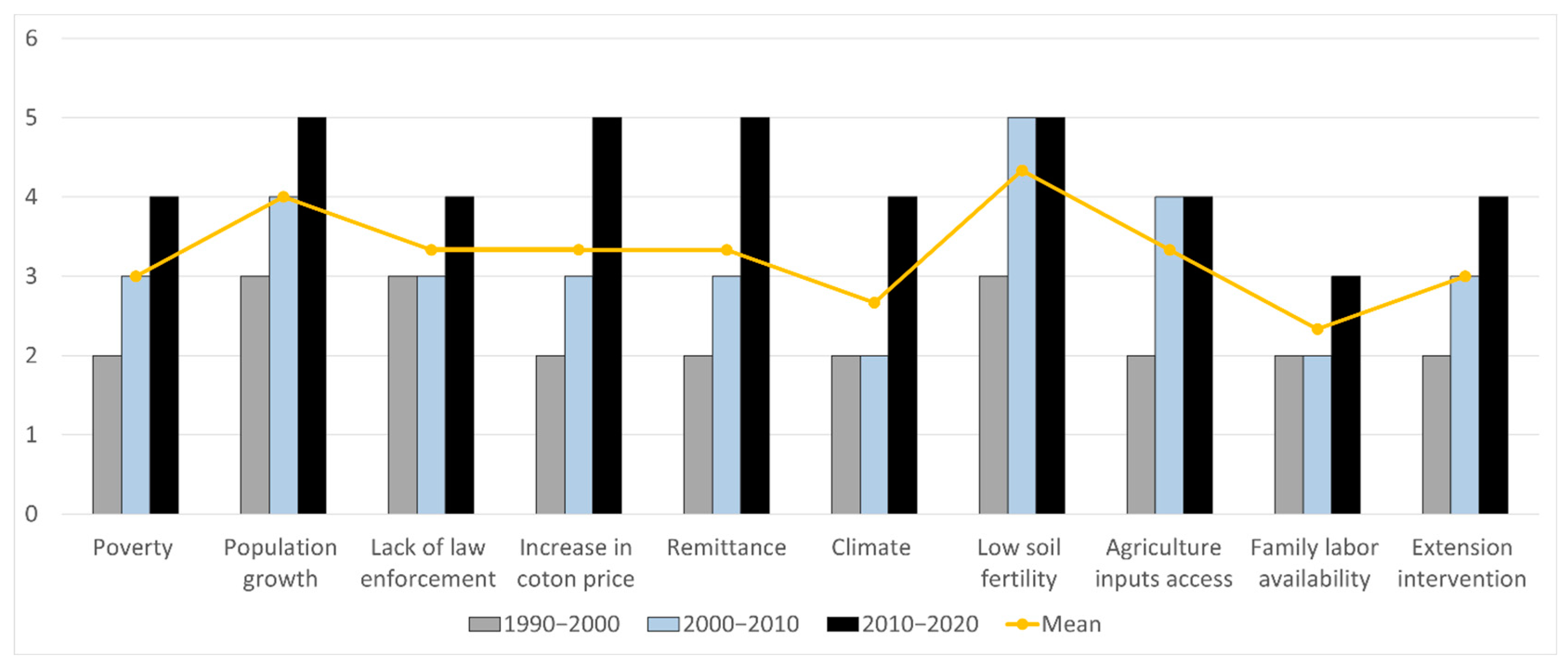 Land 11 02117 g006 Land 11 02117 g006