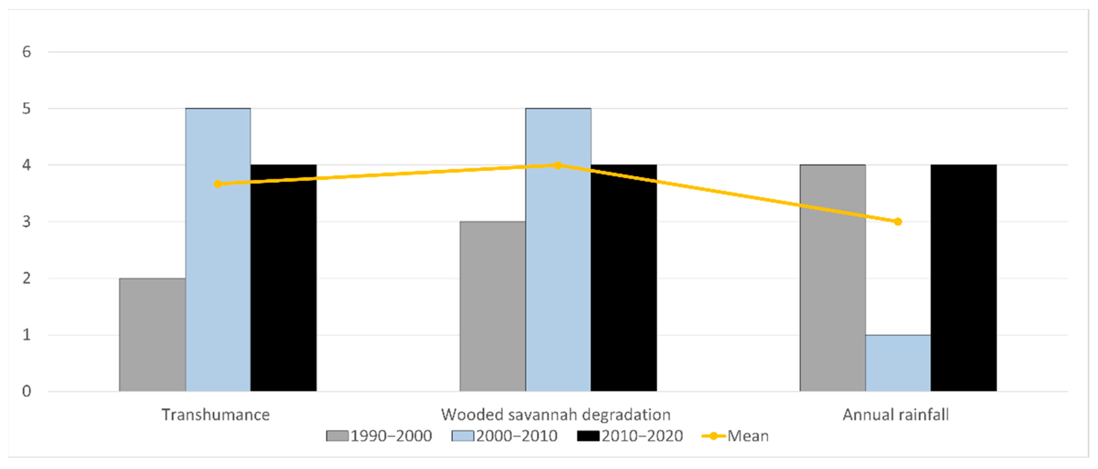 Land 11 02117 g008 Land 11 02117 g008