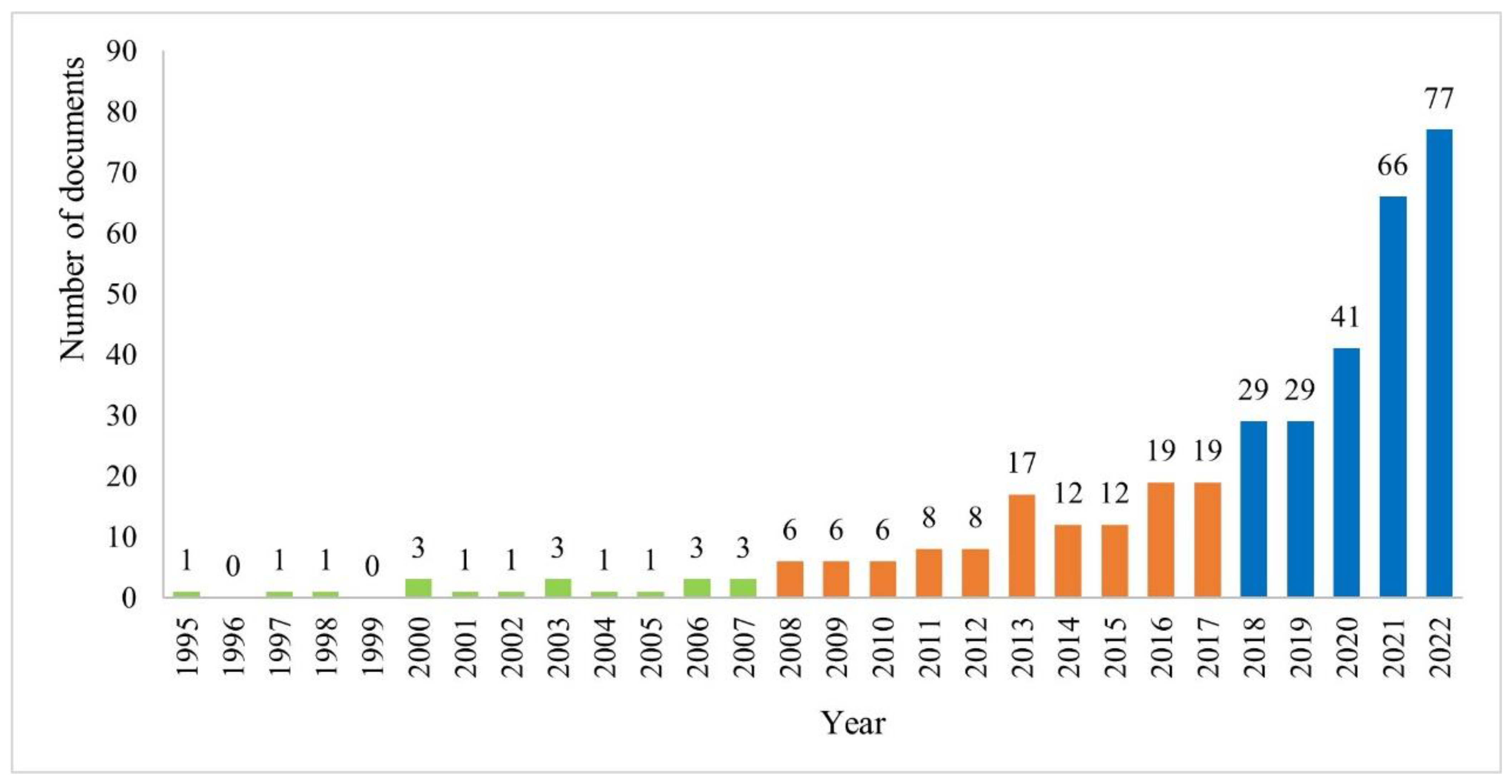 Land 11 02163 g003 Land 11 02163 g003