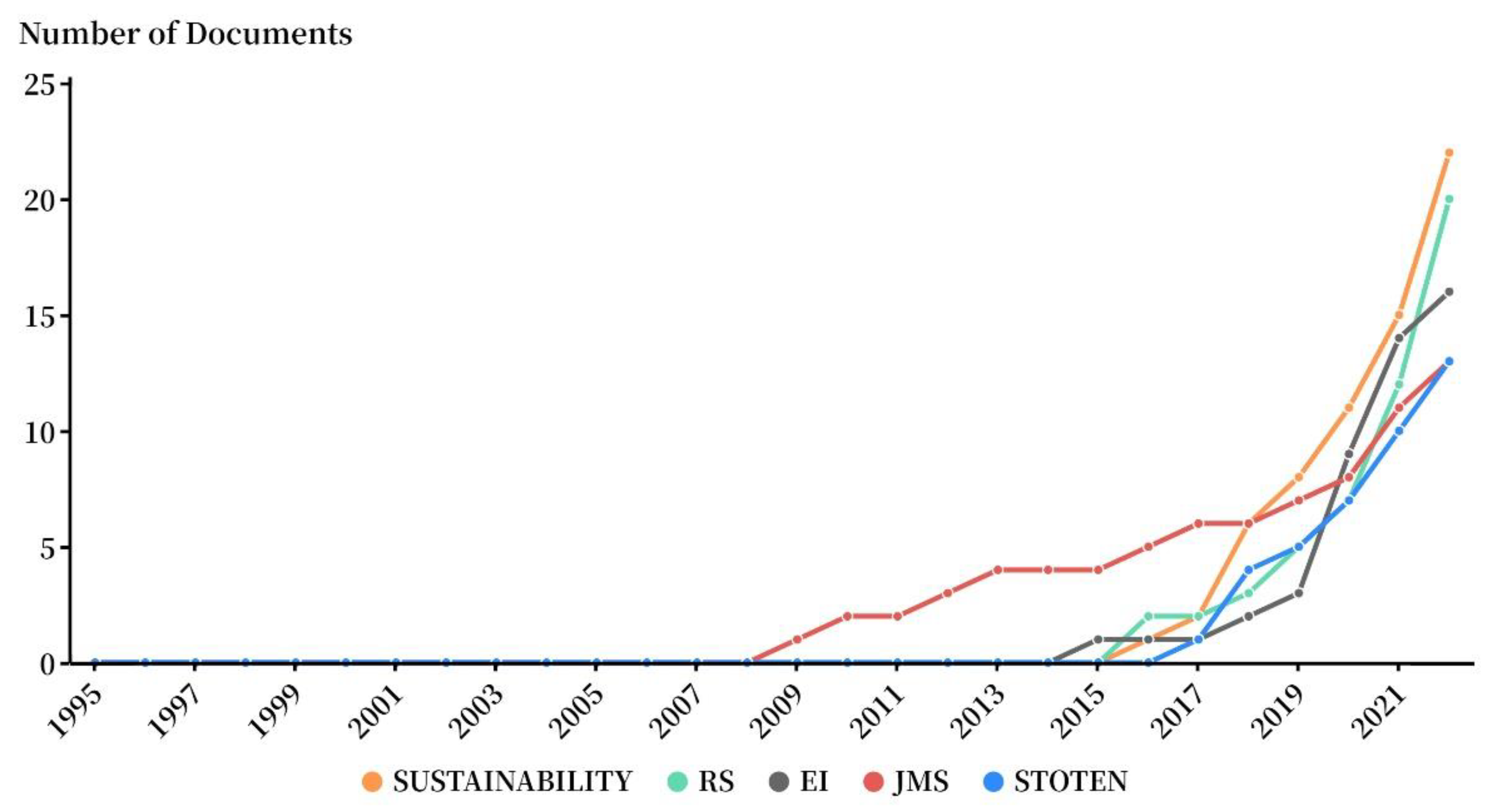 Land 11 02163 g004 Land 11 02163 g004