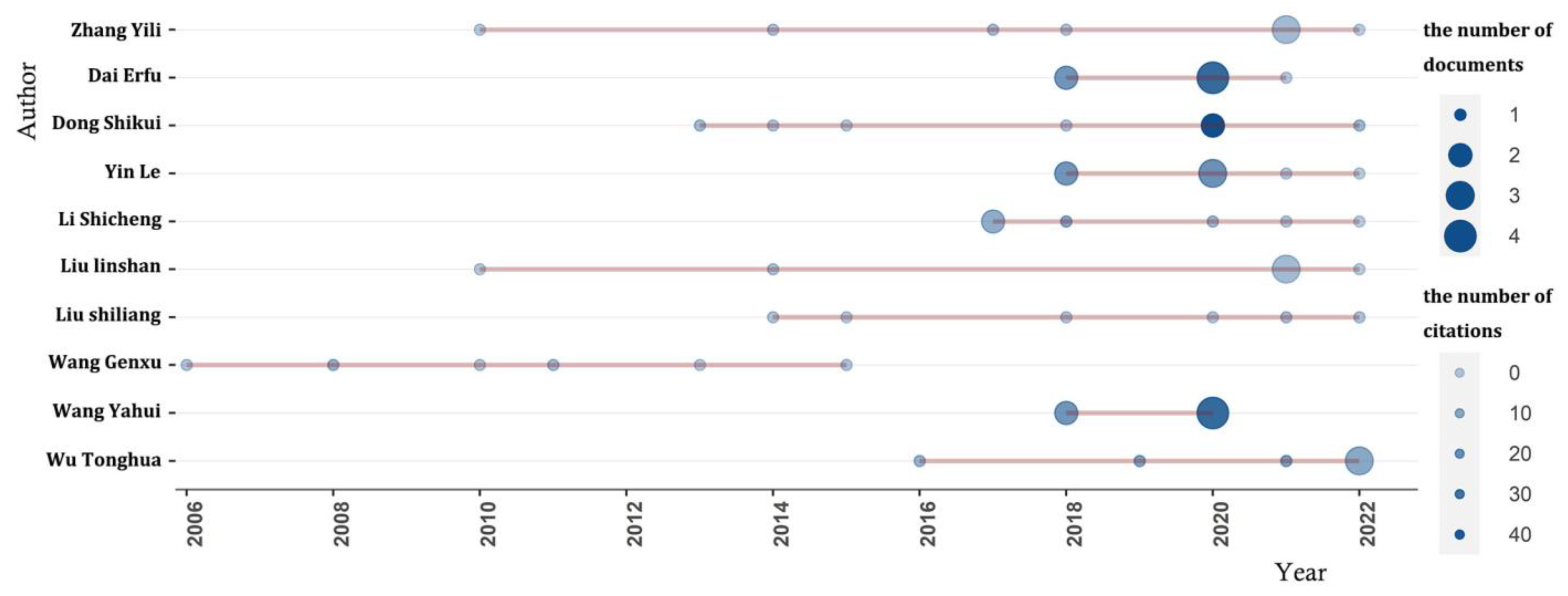 Land 11 02163 g005 Land 11 02163 g005