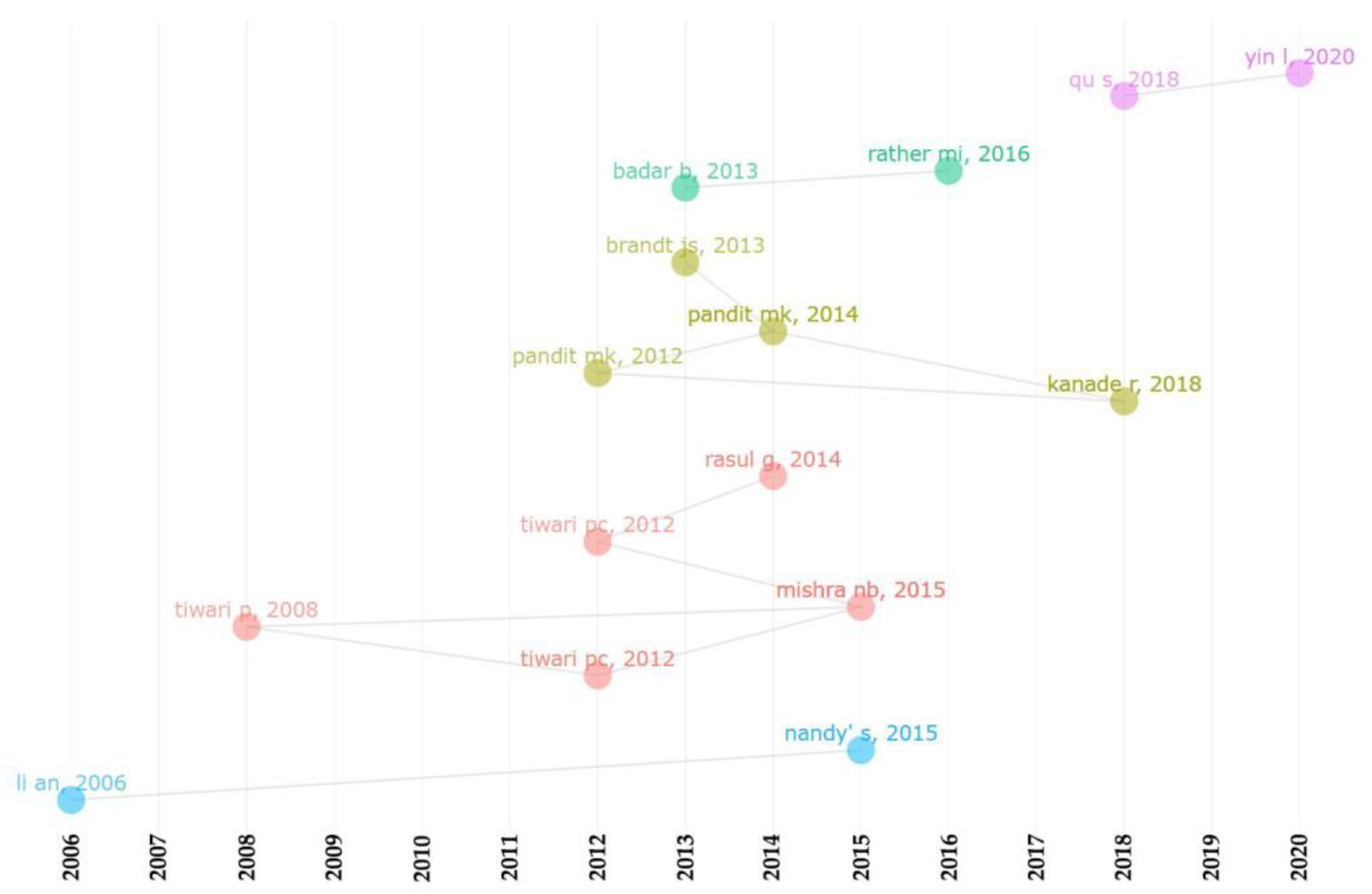 Land 11 02163 g009 Land 11 02163 g009